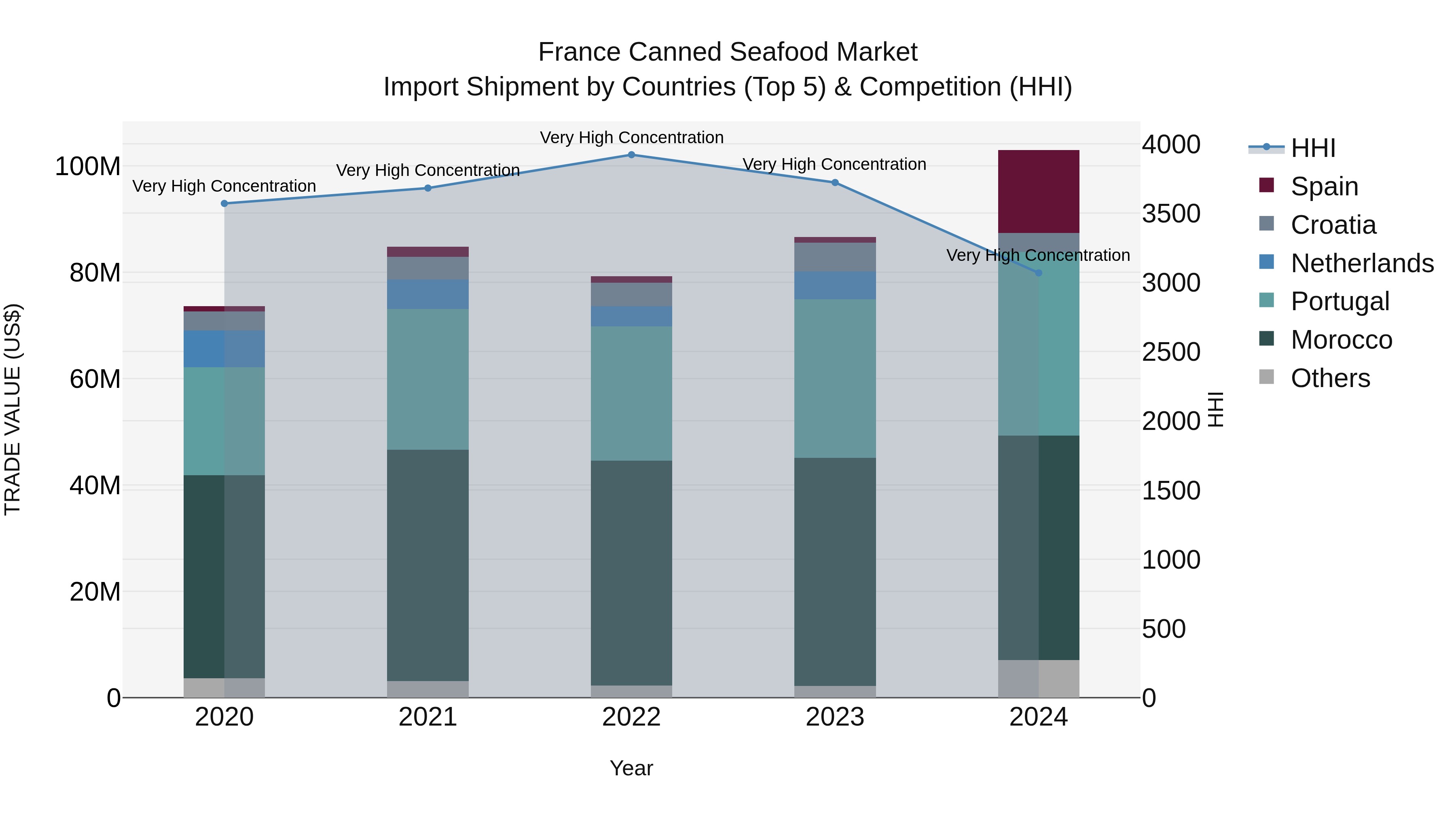 France Canned Seafood Market Top 5 Importing Countries and Market Competition (HHI) Analysis