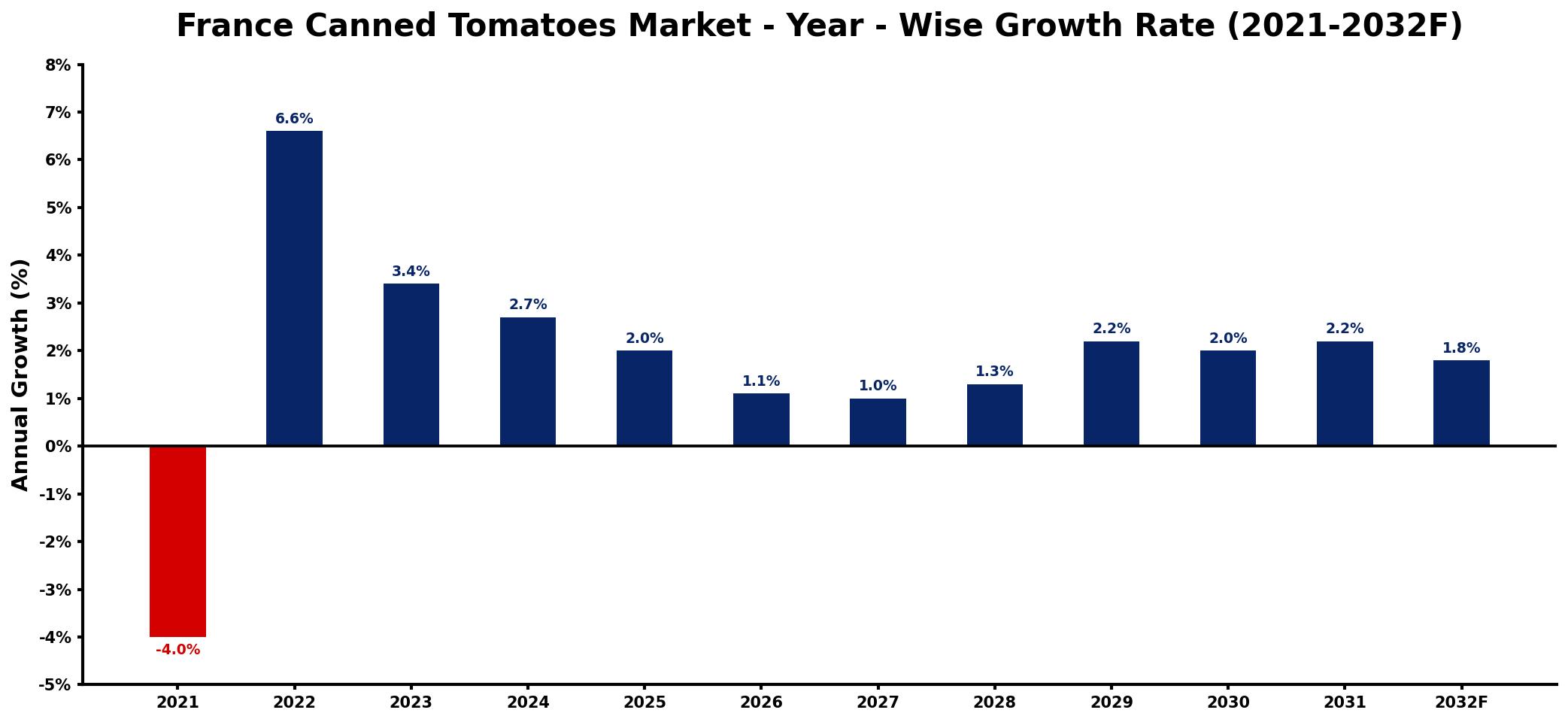 France Canned Tomatoes Market Year-wise Growth Rate and Key Drivers