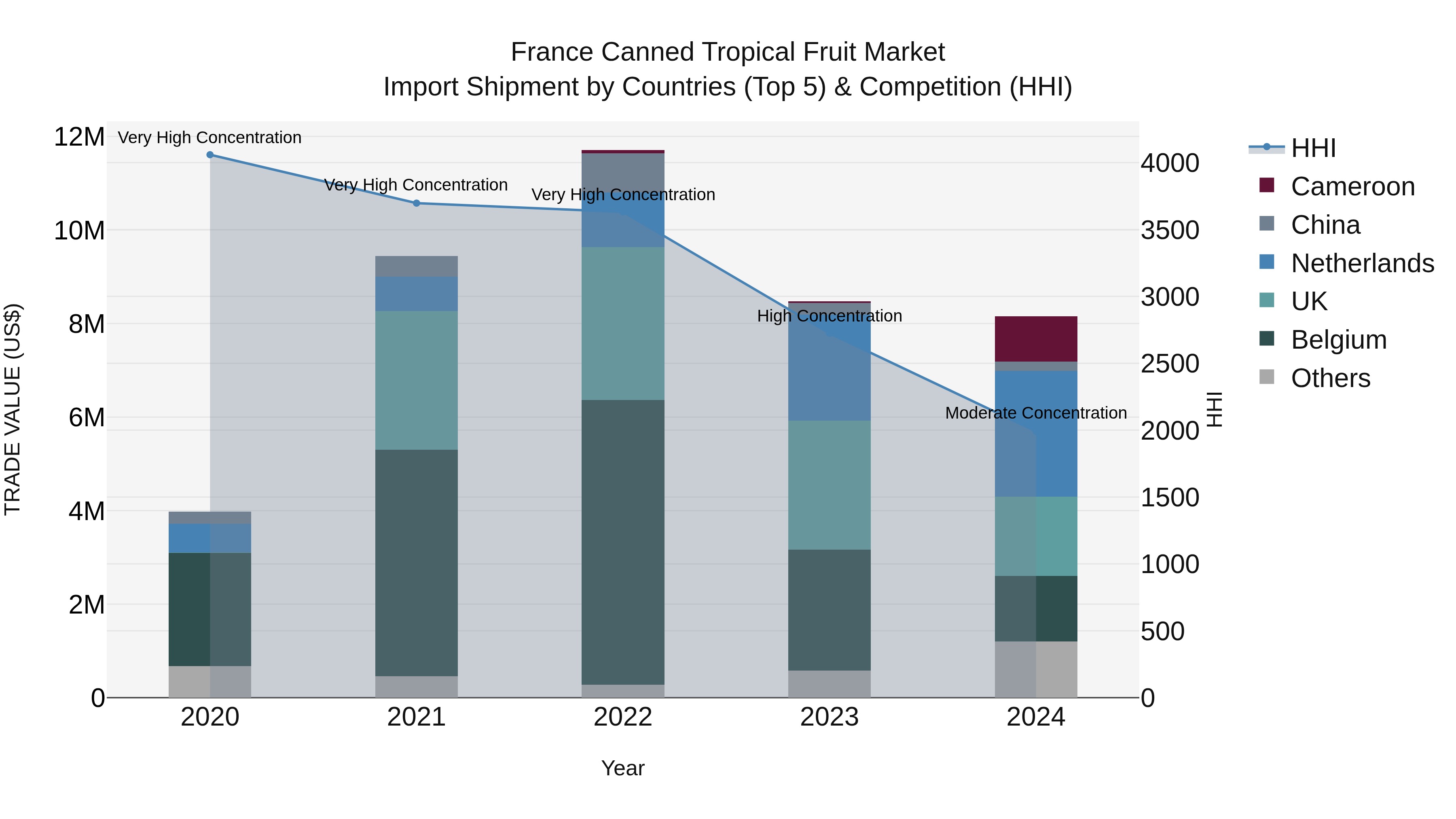 France Canned Tropical Fruit Market Top 5 Importing Countries and Market Competition (HHI) Analysis