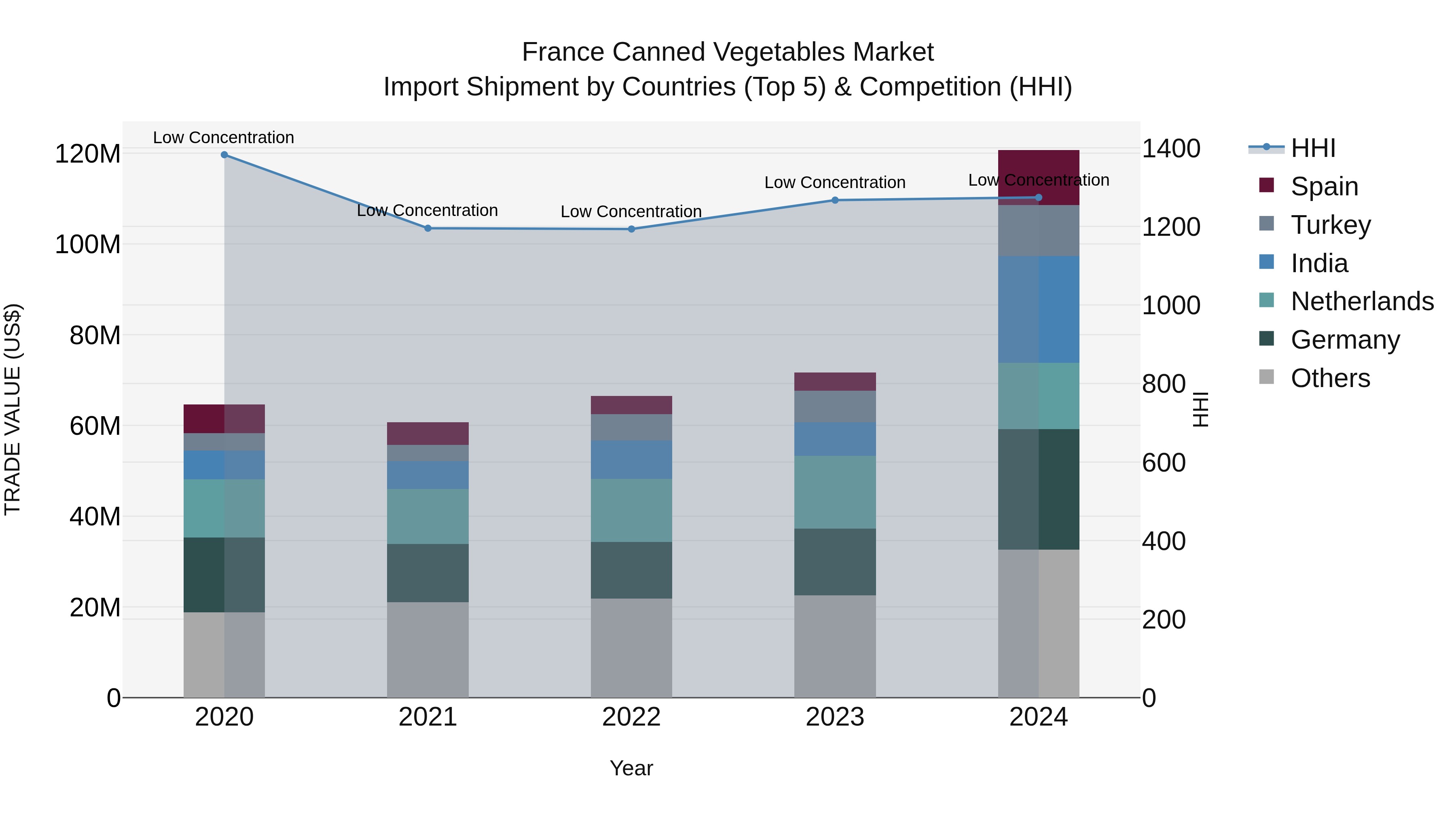 France Canned Vegetables Market Top 5 Importing Countries and Market Competition (HHI) Analysis