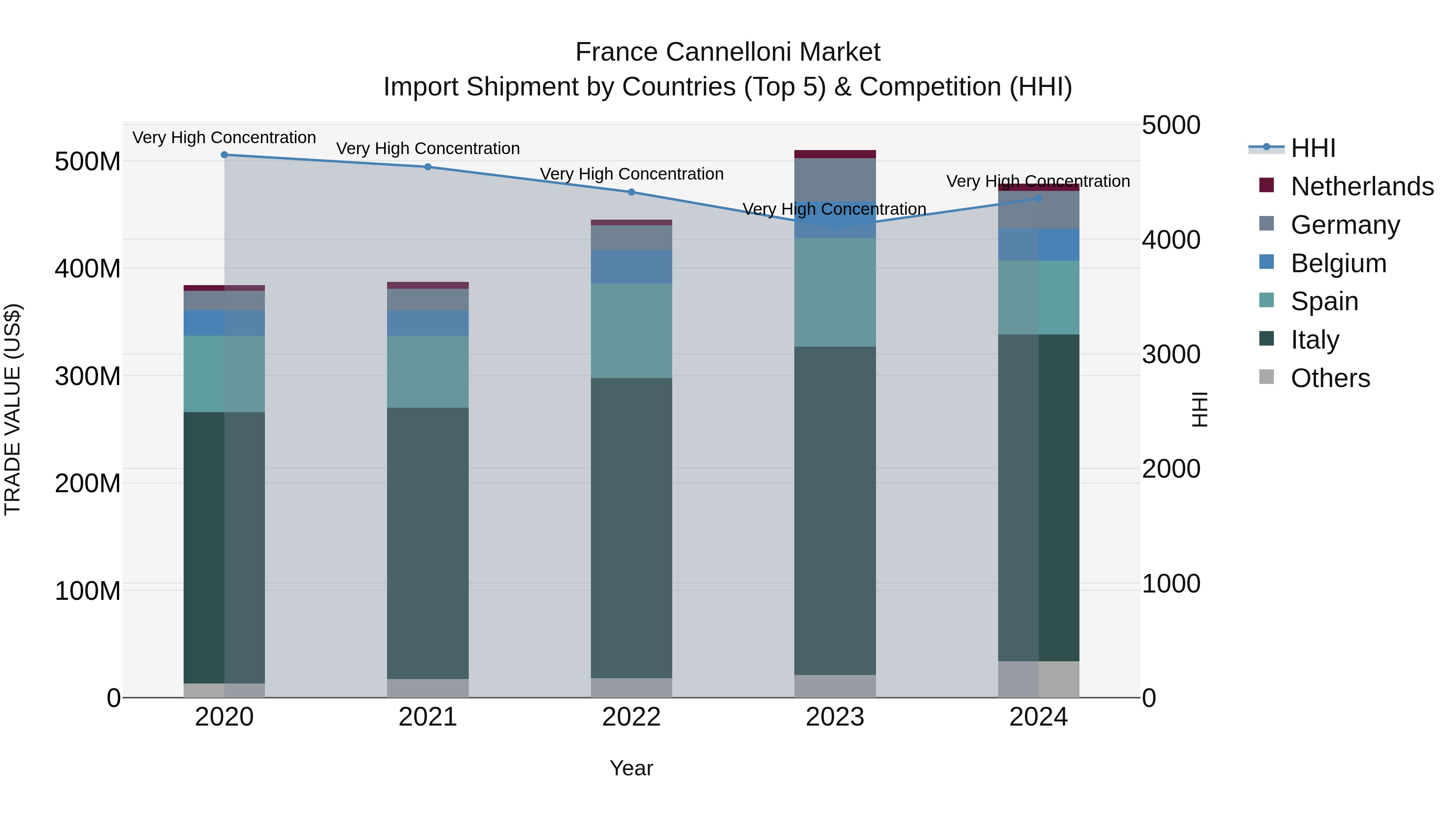 France Cannelloni Market Top 5 Importing Countries and Market Competition (HHI) Analysis