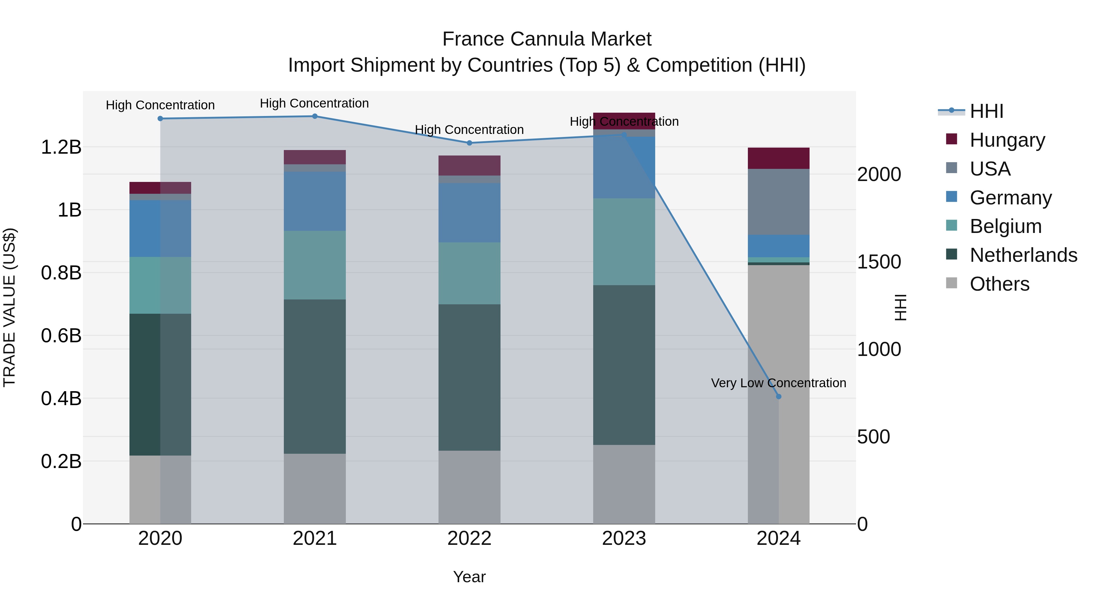 France Cannula Market Top 5 Importing Countries and Market Competition (HHI) Analysis