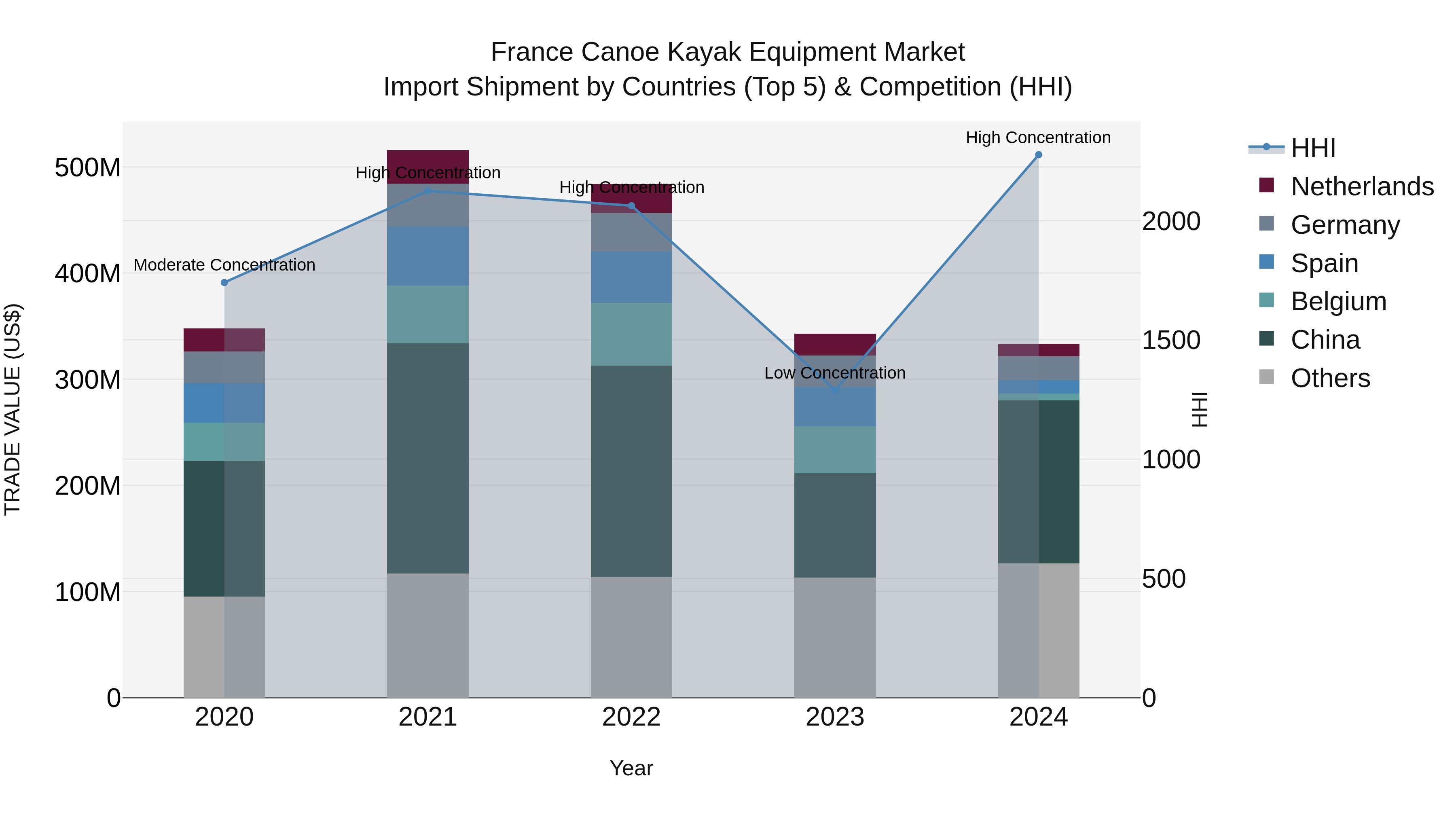 France Canoe Kayak Equipment Market Top 5 Importing Countries and Market Competition (HHI) Analysis