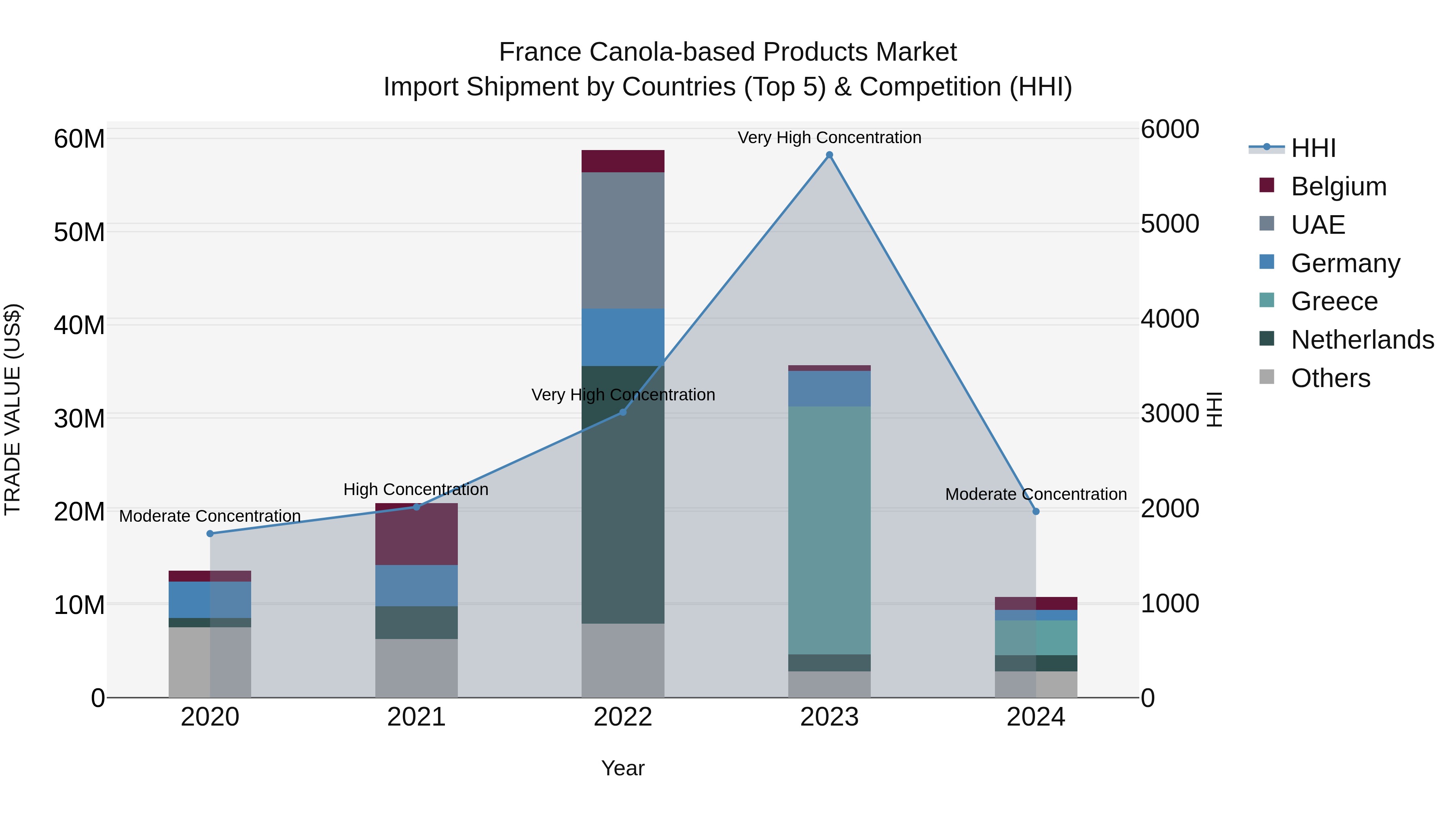 France Canola-based Products Market Top 5 Importing Countries and Market Competition (HHI) Analysis
