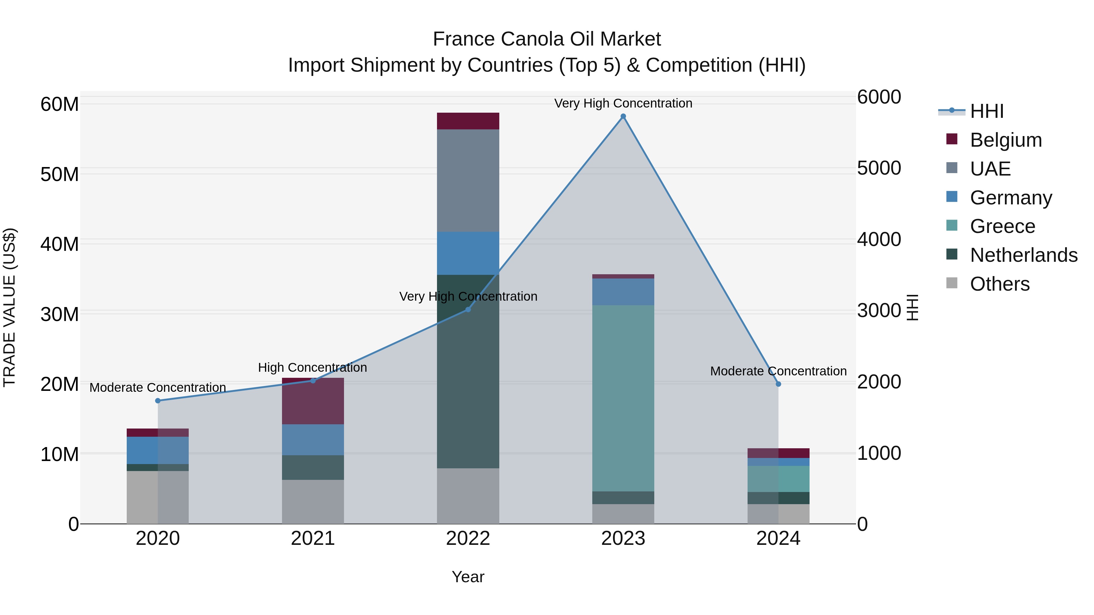 France Canola Oil Market Top 5 Importing Countries and Market Competition (HHI) Analysis
