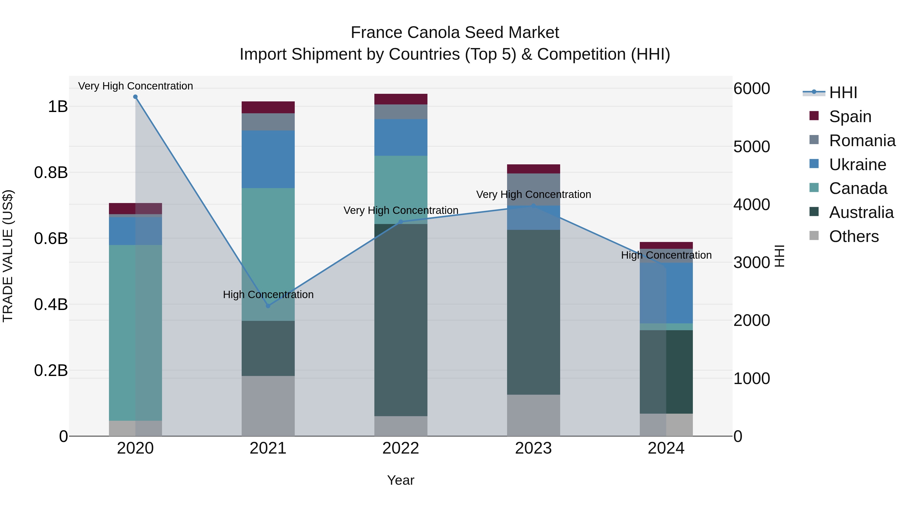 France Canola Seed Market Top 5 Importing Countries and Market Competition (HHI) Analysis