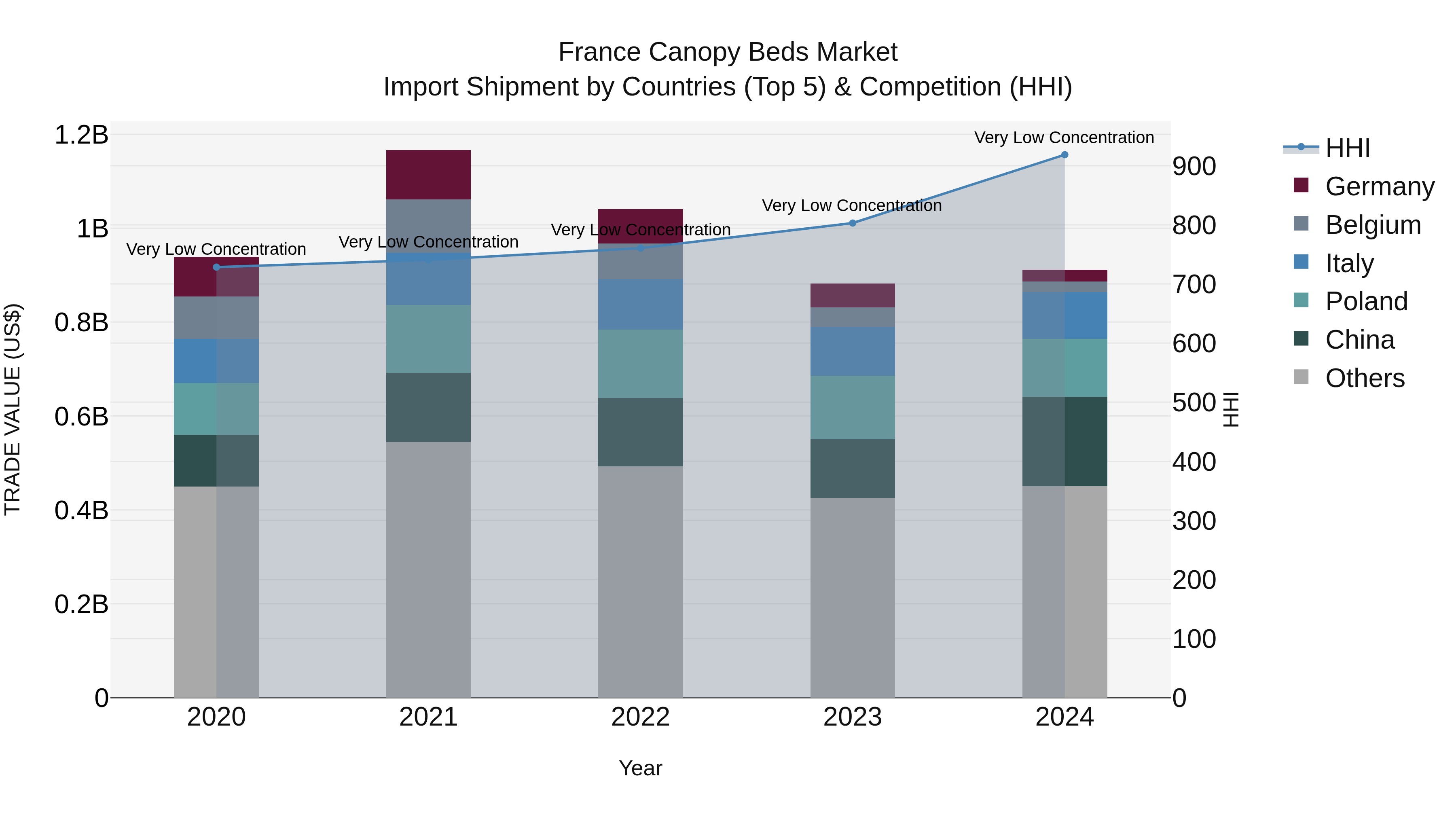 France Canopy Beds Market Top 5 Importing Countries and Market Competition (HHI) Analysis