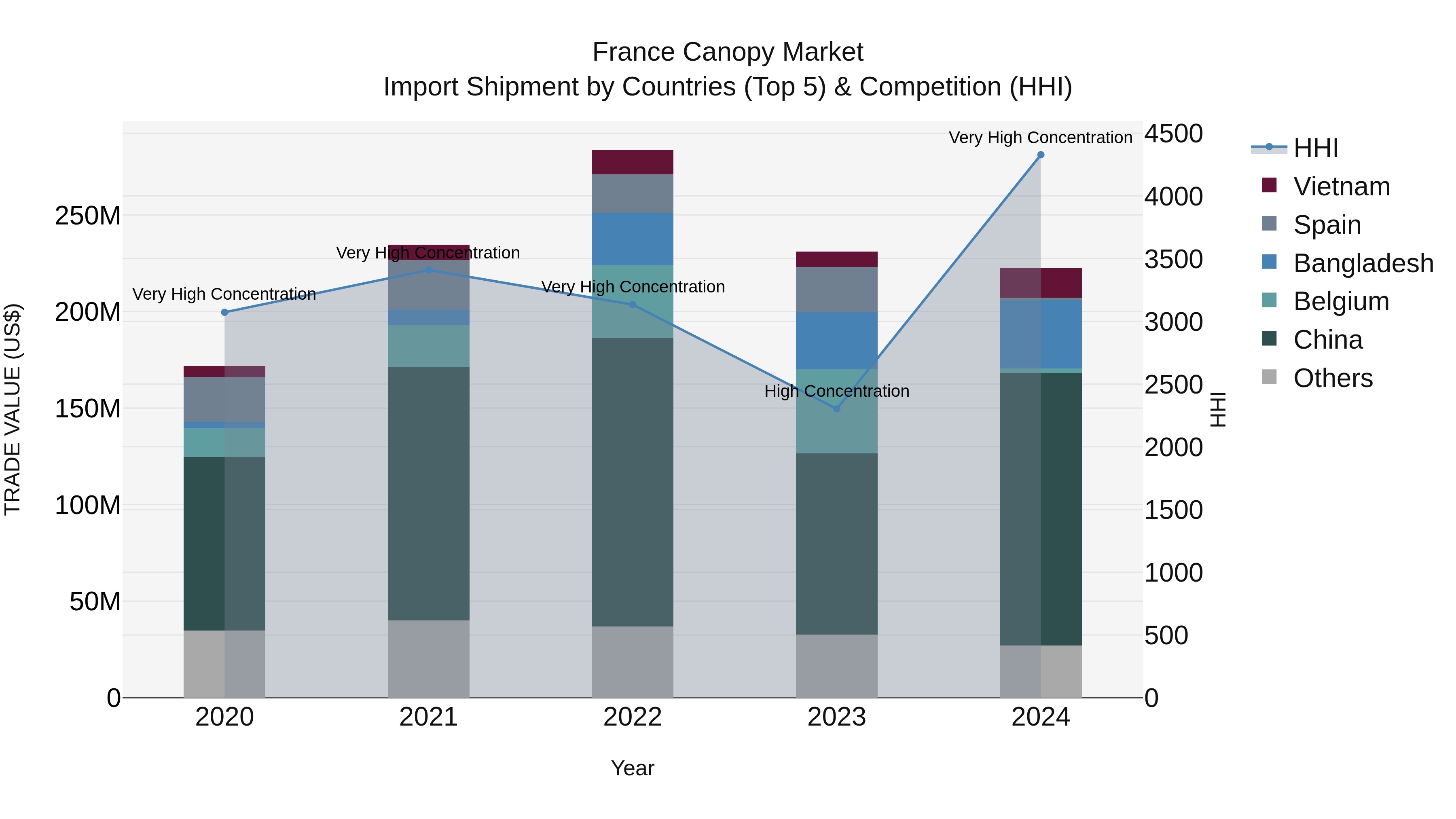 France Canopy Market Top 5 Importing Countries and Market Competition (HHI) Analysis