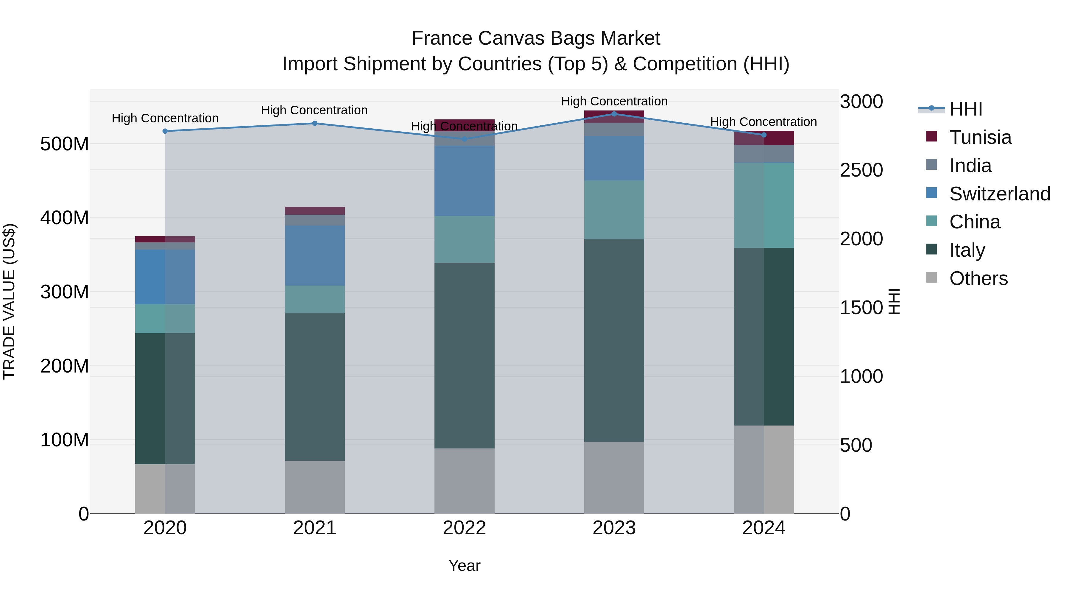 France Canvas Bags Market Top 5 Importing Countries and Market Competition (HHI) Analysis