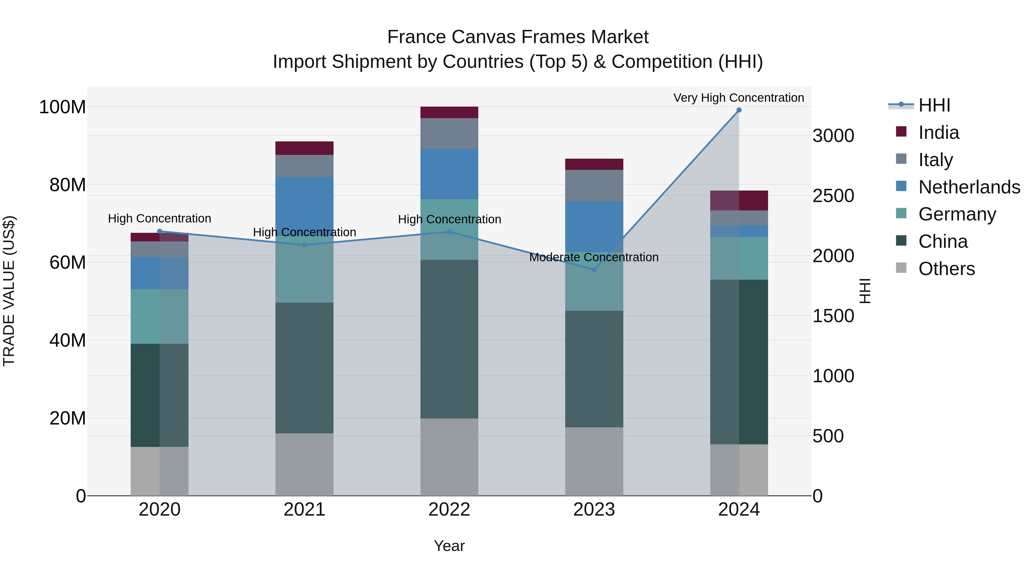France Canvas Frames Market Top 5 Importing Countries and Market Competition (HHI) Analysis
