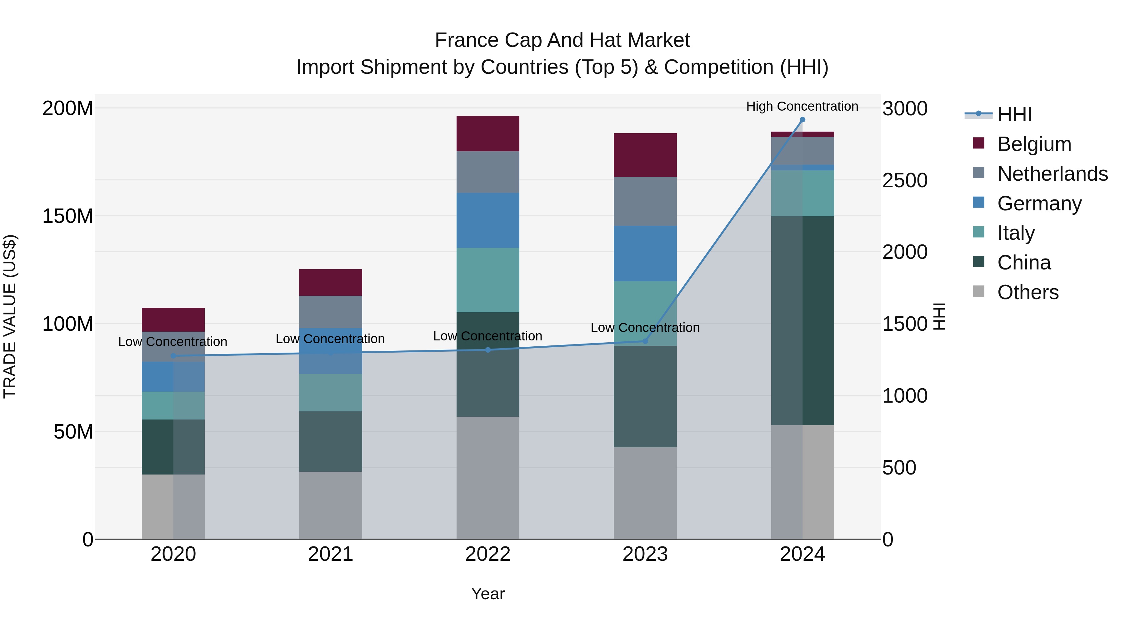 France Cap and Hat Market Top 5 Importing Countries and Market Competition (HHI) Analysis