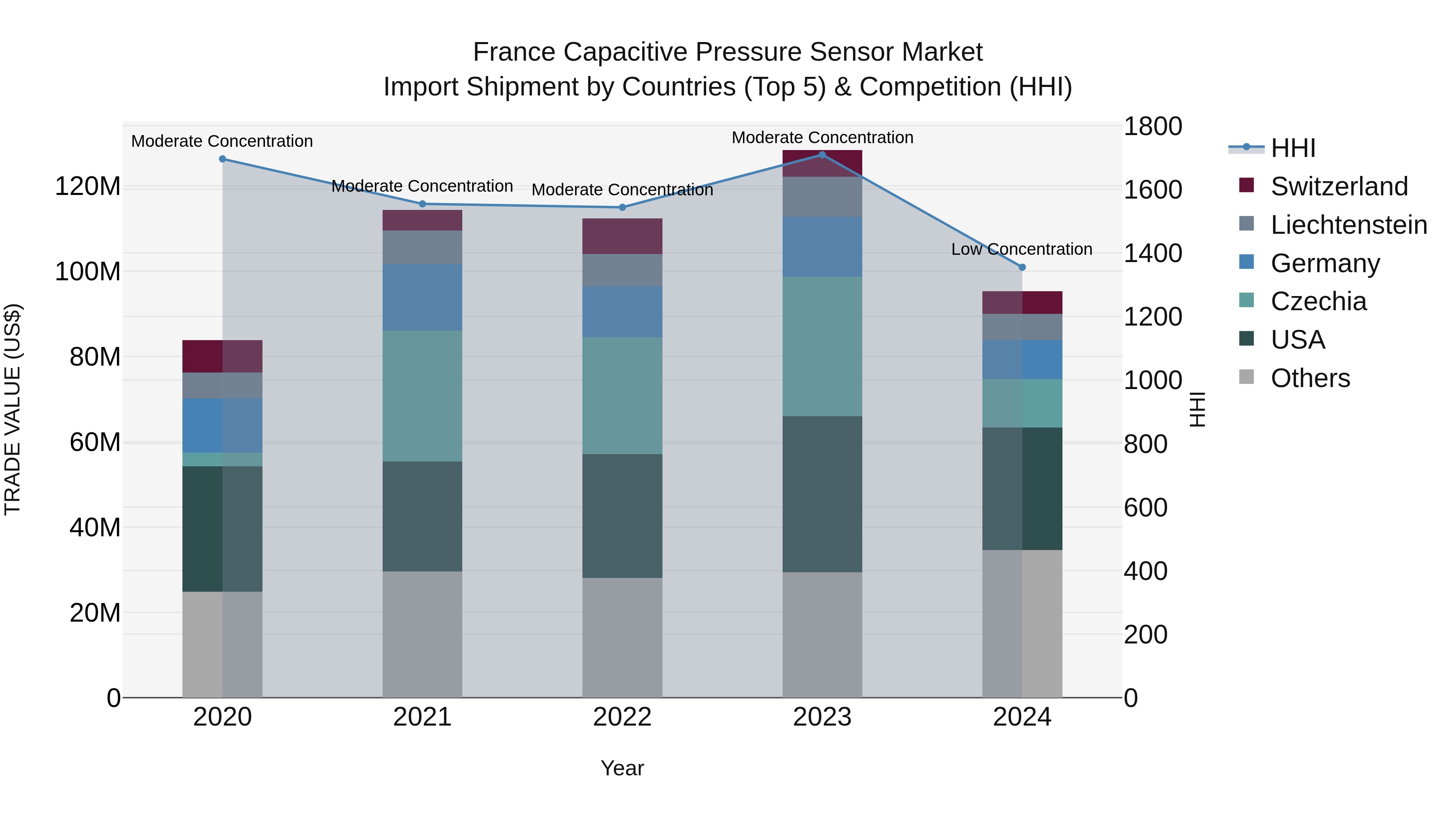 France Capacitive Pressure Sensor Market Top 5 Importing Countries and Market Competition (HHI) Analysis