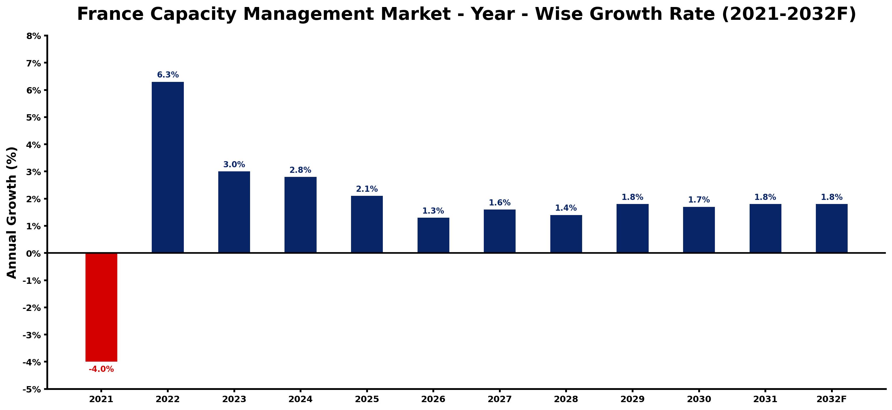 France Capacity Management Market Year-wise Growth Rate and Key Drivers