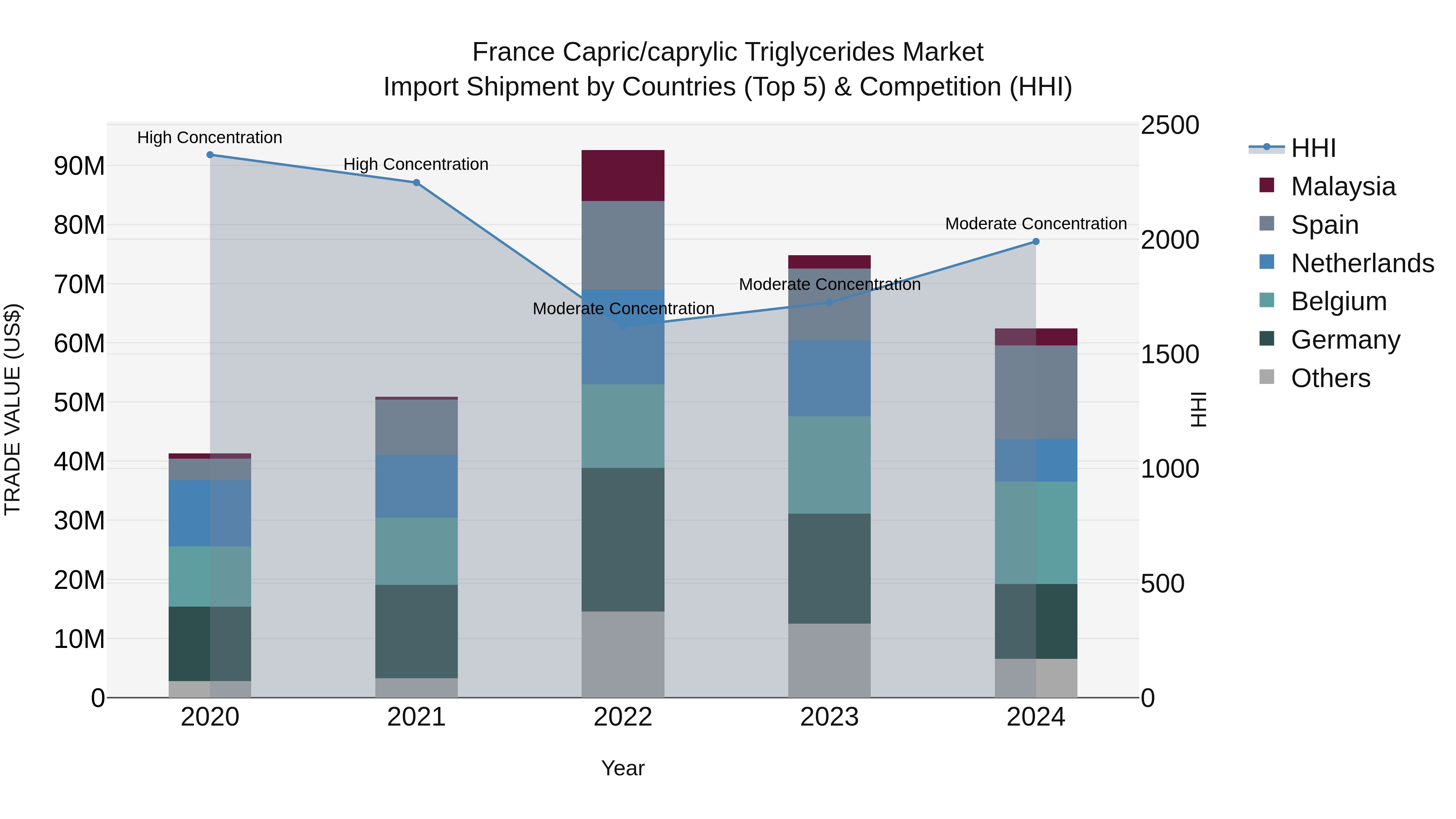 France Capric/caprylic Triglycerides Market Top 5 Importing Countries and Market Competition (HHI) Analysis