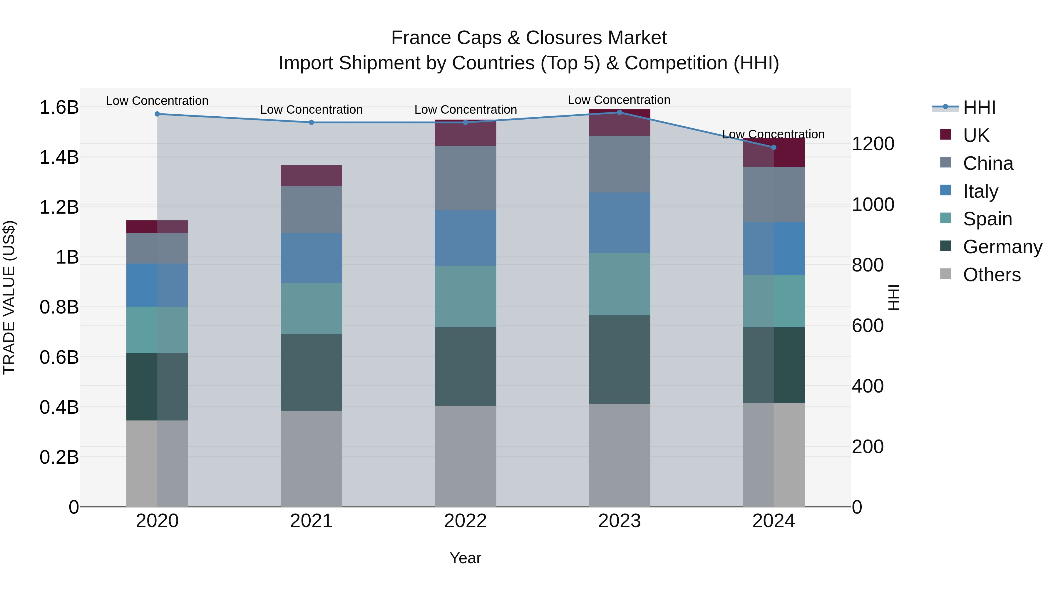 France Caps & Closures Market Top 5 Importing Countries and Market Competition (HHI) Analysis