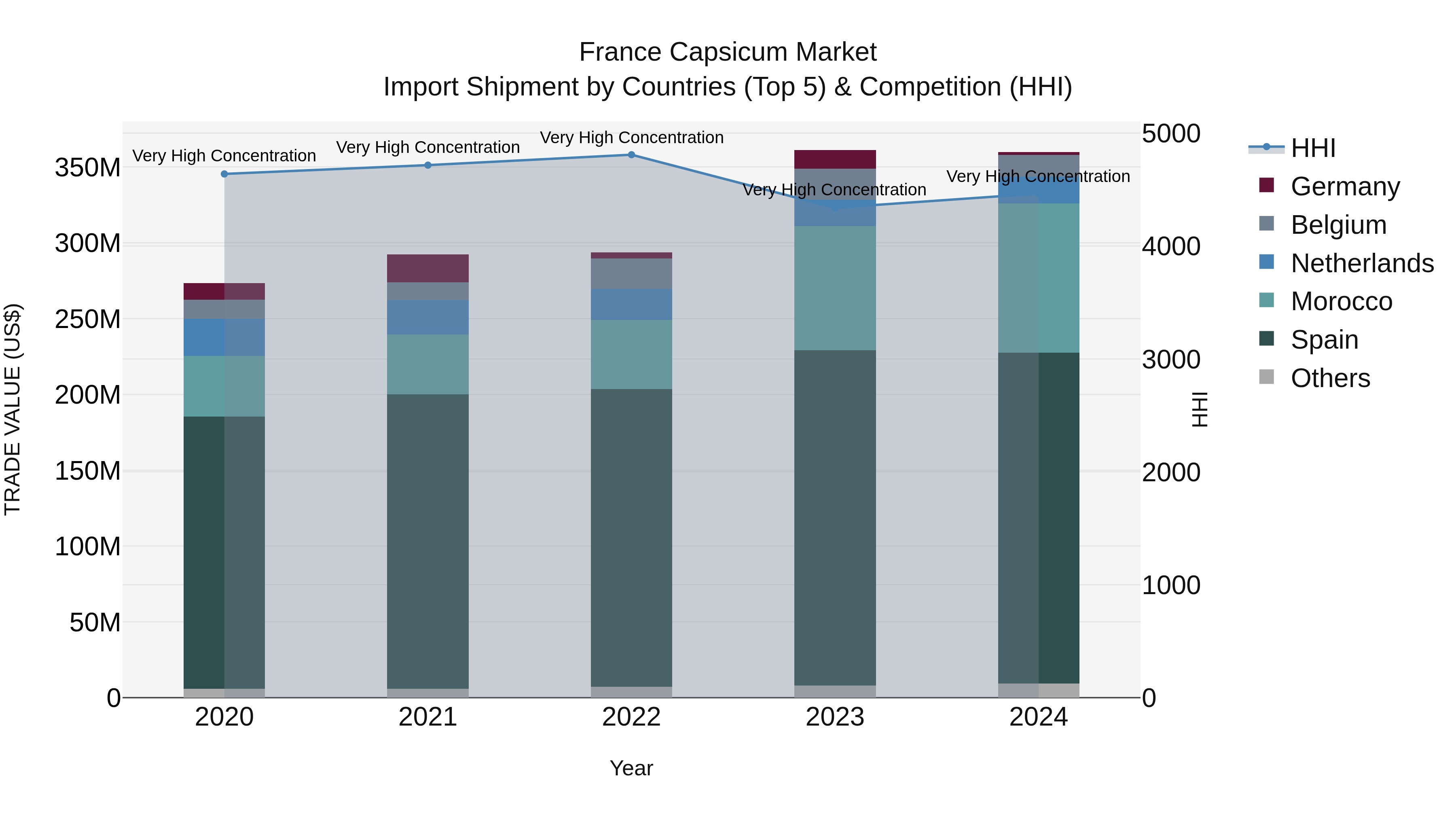 France Capsicum Market Top 5 Importing Countries and Market Competition (HHI) Analysis