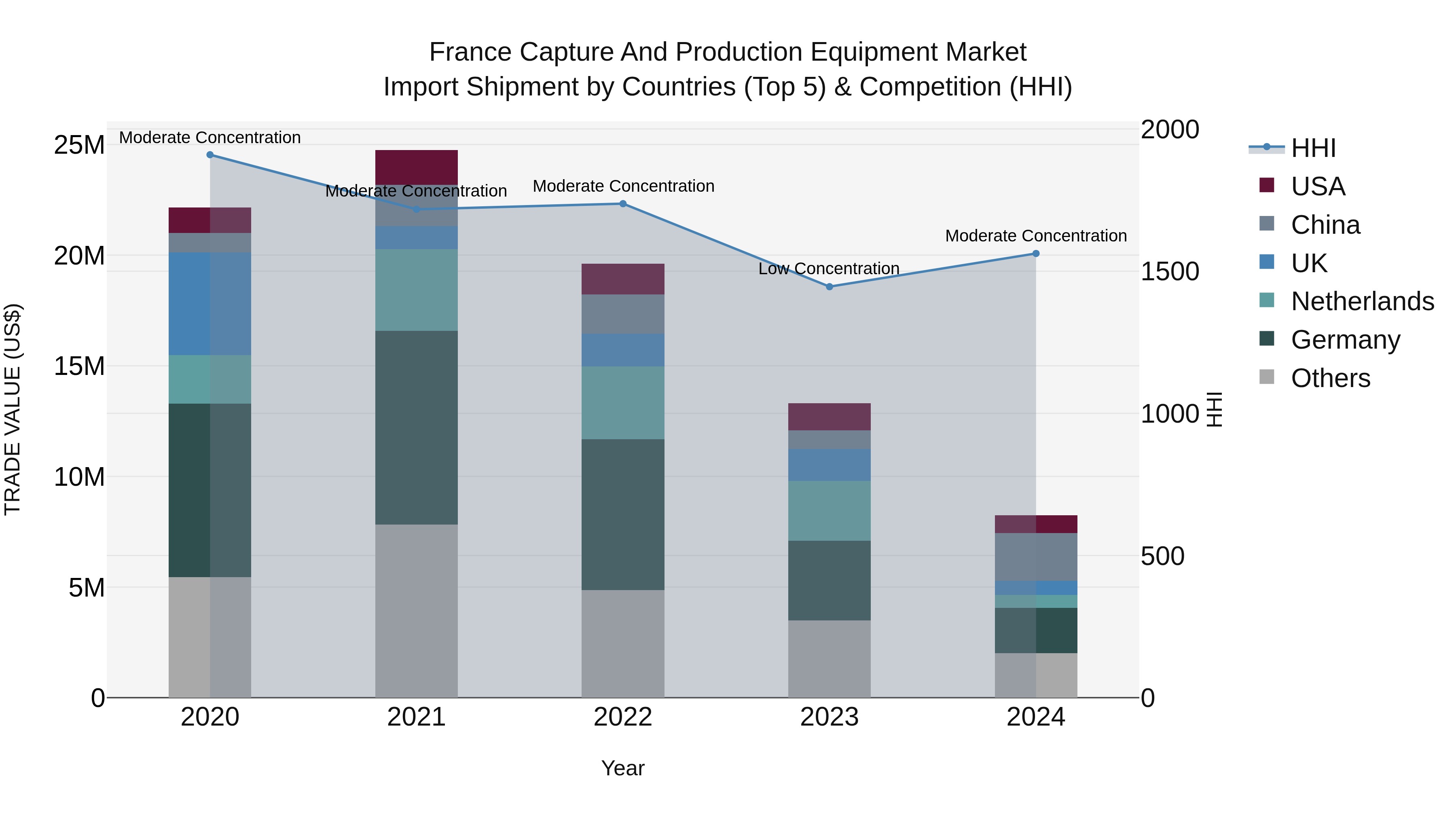 France Capture and Production Equipment Market Top 5 Importing Countries and Market Competition (HHI) Analysis