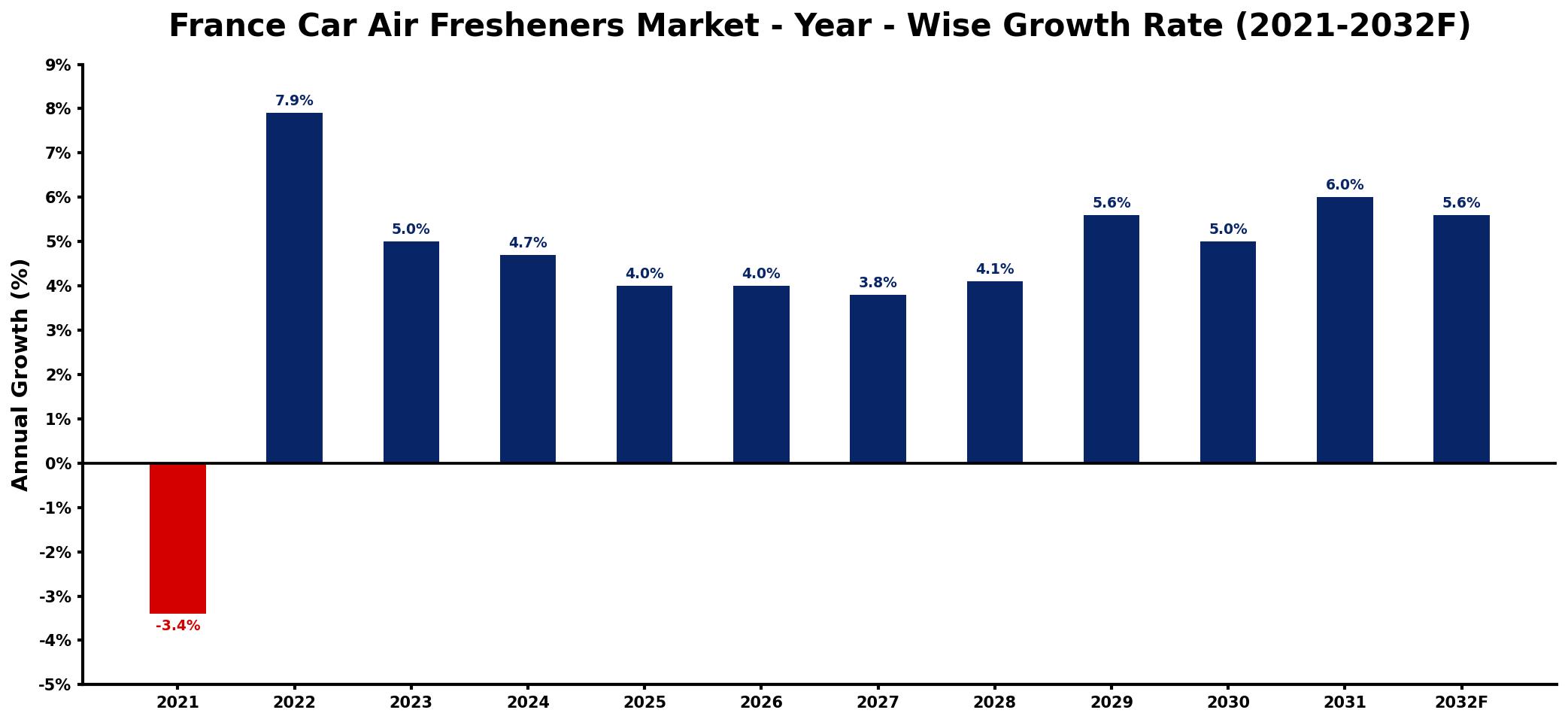 France Car Air Fresheners Market Year-wise Growth Rate and Key Drivers