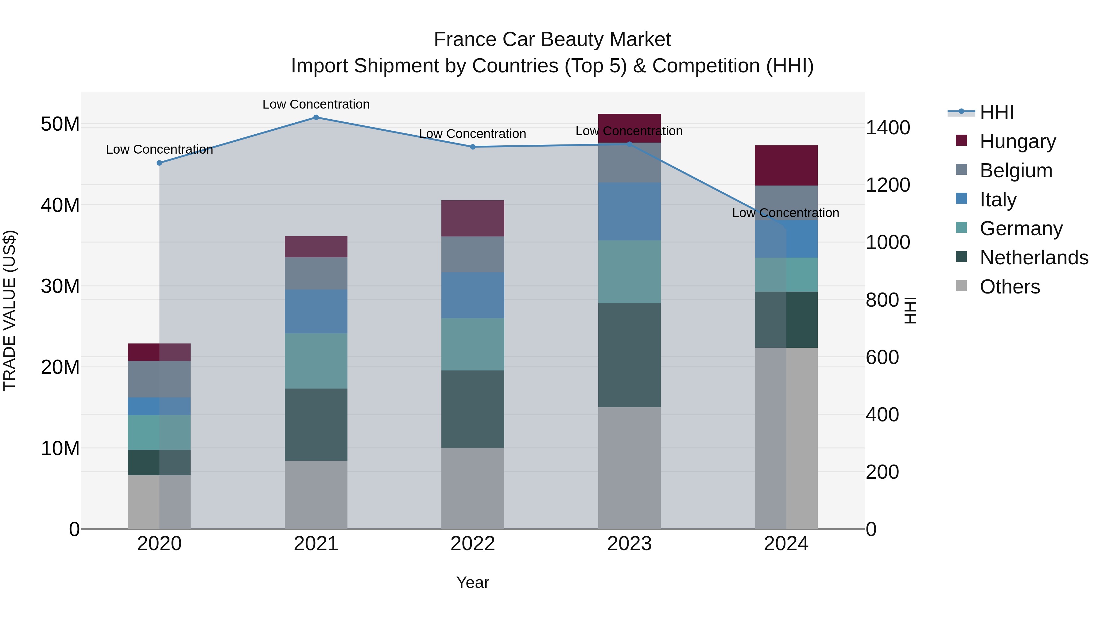 France Car Beauty Market Top 5 Importing Countries and Market Competition (HHI) Analysis