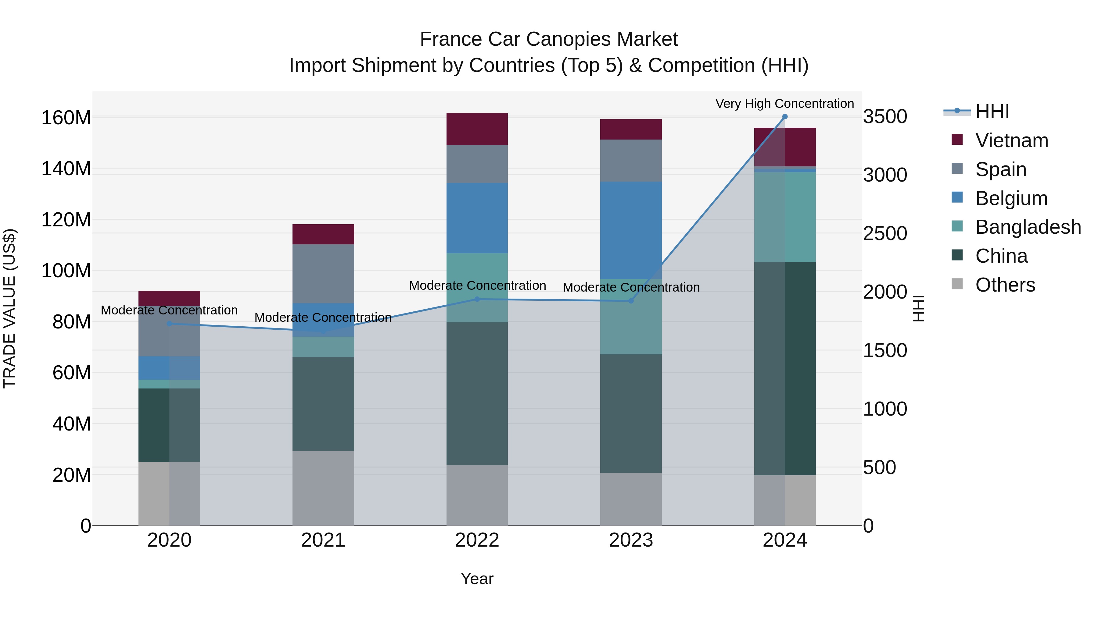France Car Canopies Market Top 5 Importing Countries and Market Competition (HHI) Analysis