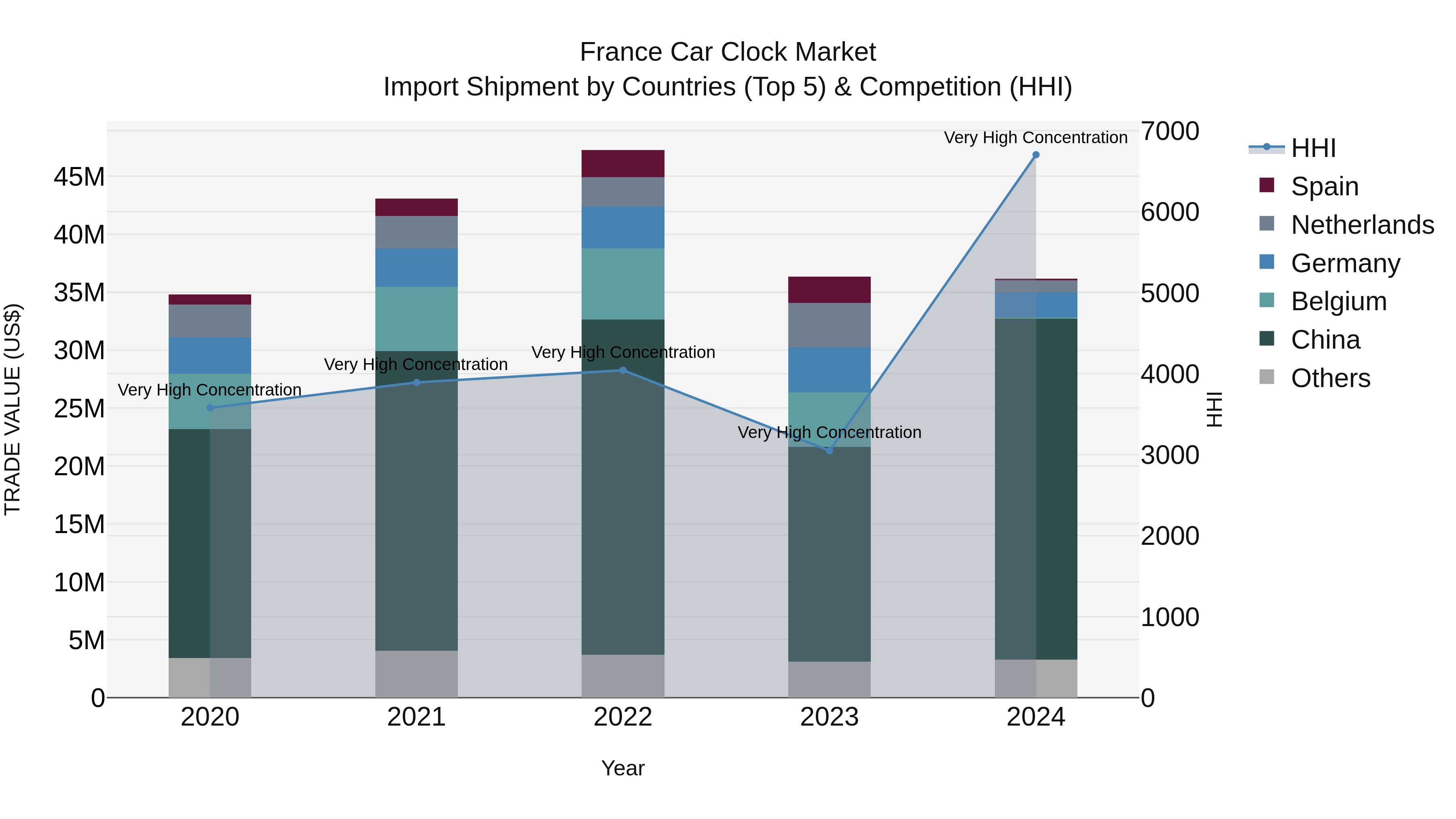 France Car Clock Market Top 5 Importing Countries and Market Competition (HHI) Analysis