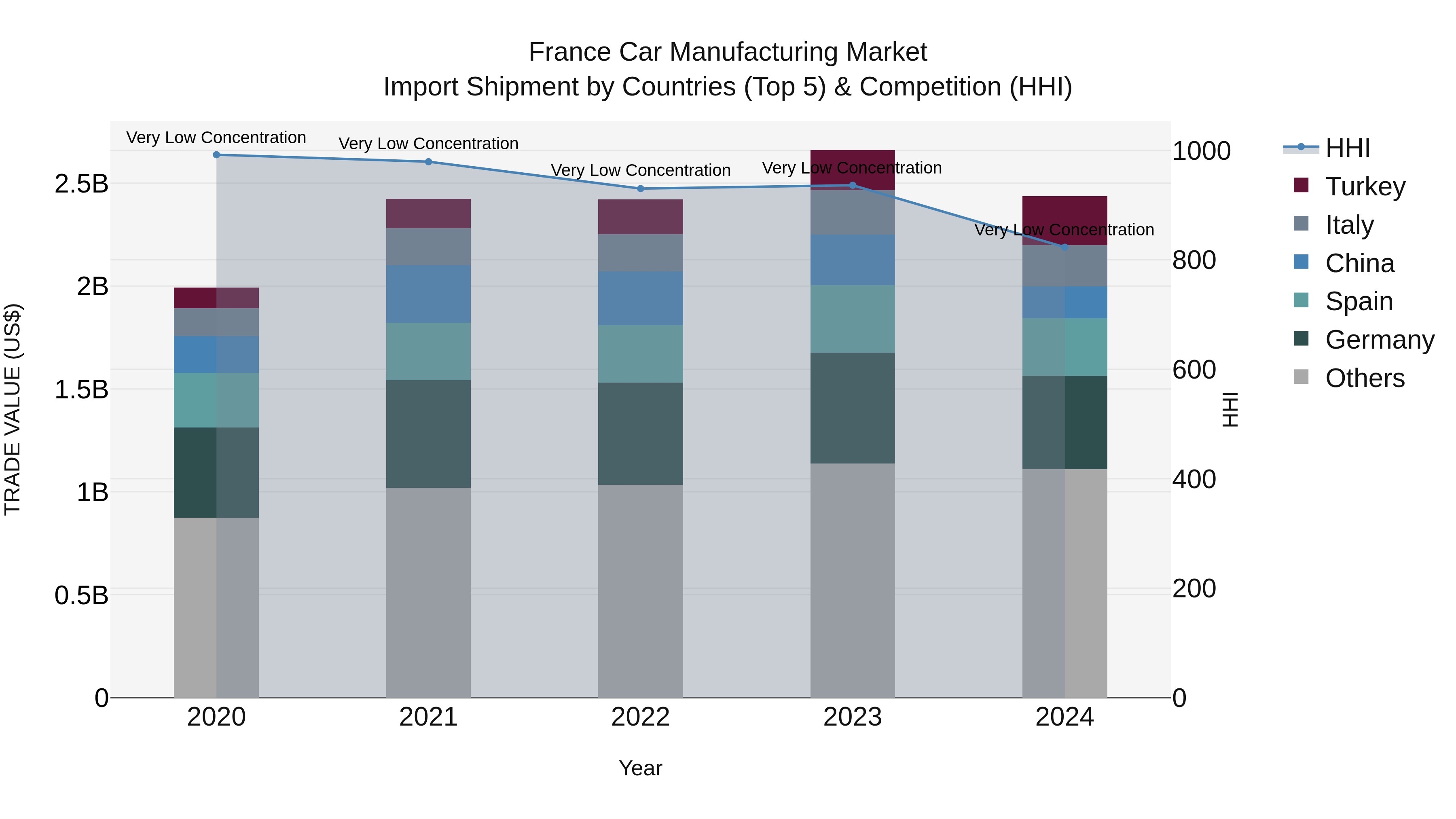 France Car Manufacturing Market Top 5 Importing Countries and Market Competition (HHI) Analysis