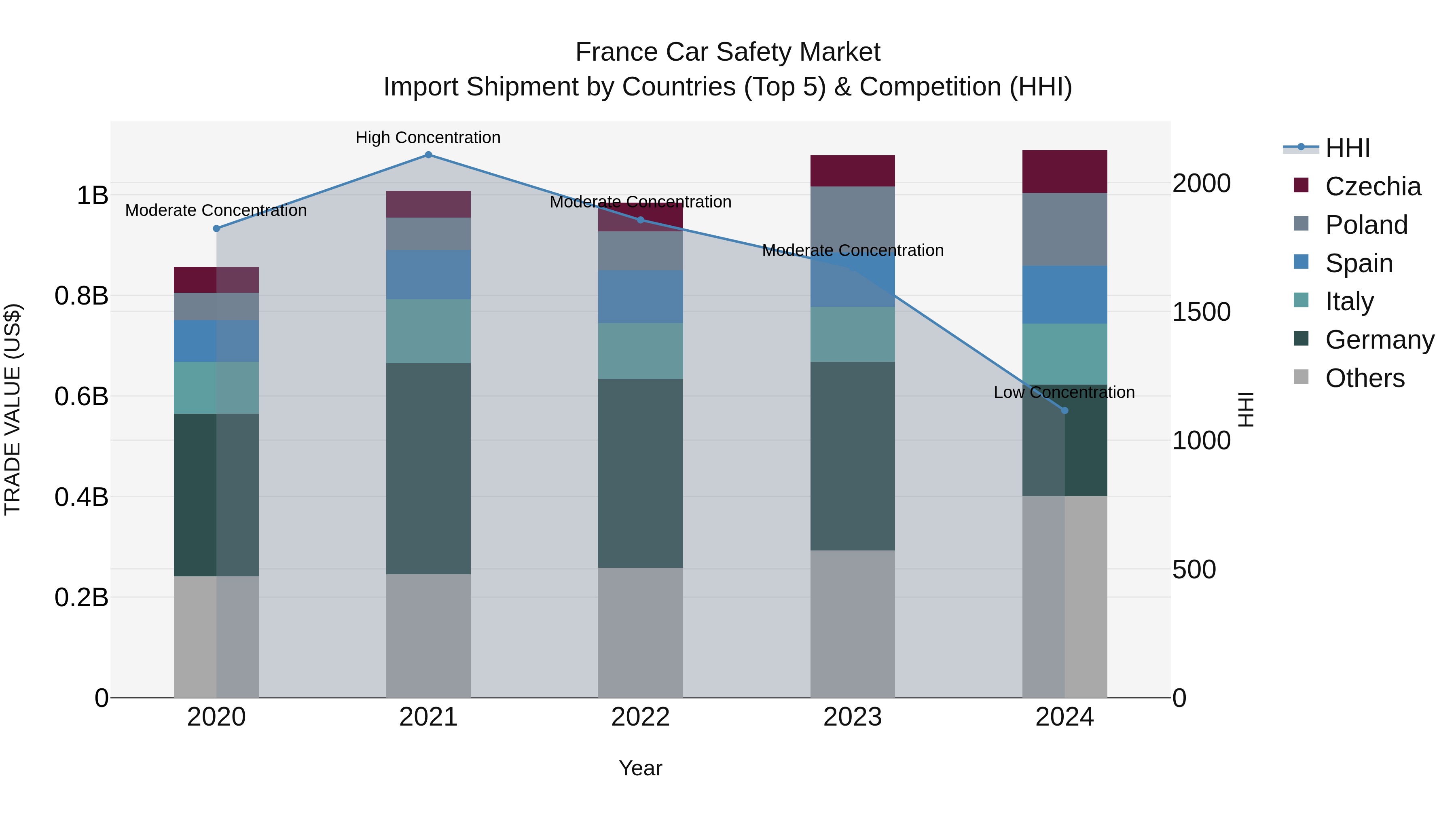 France Car Safety Market Top 5 Importing Countries and Market Competition (HHI) Analysis