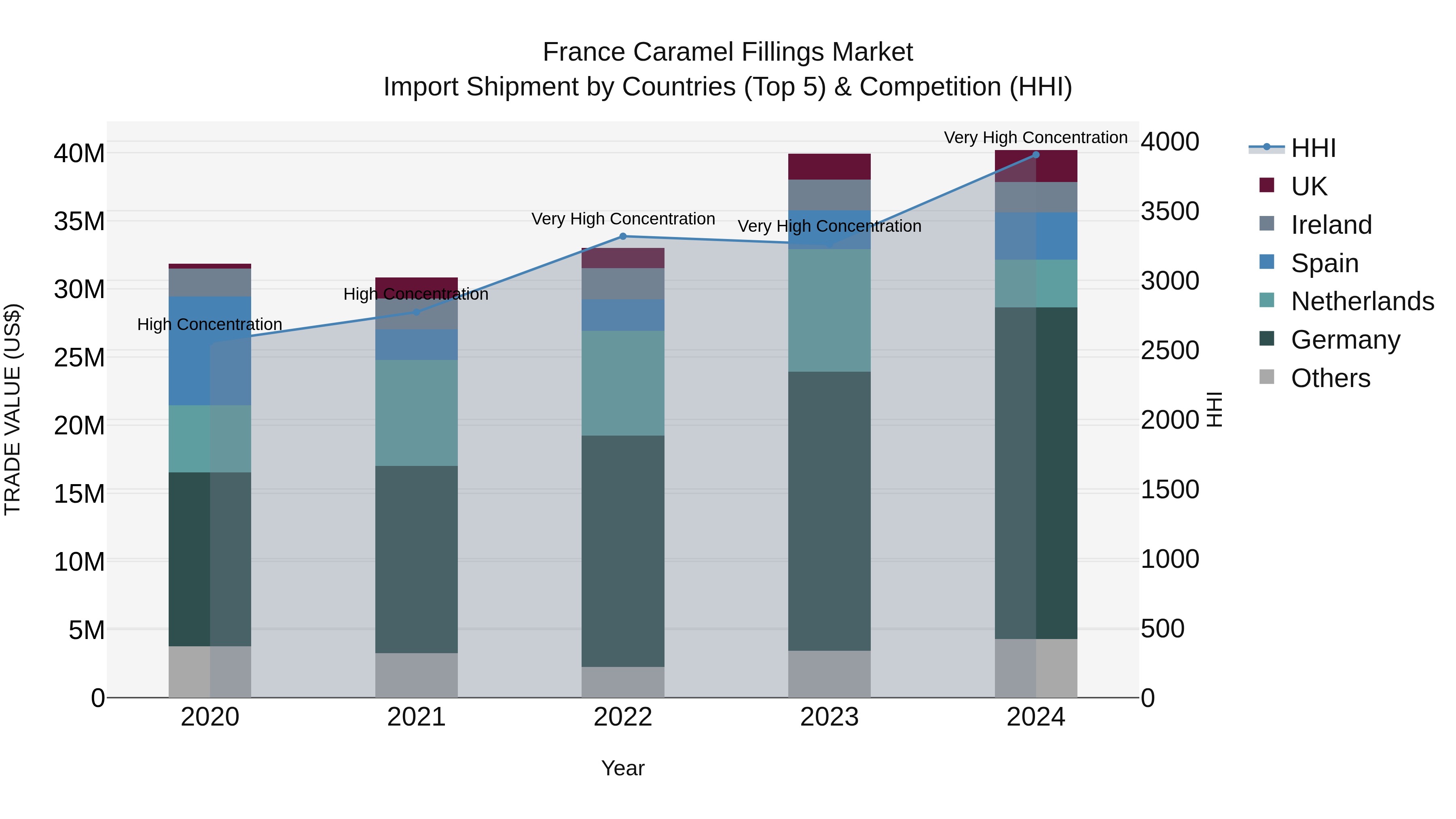 France Caramel Fillings Market Top 5 Importing Countries and Market Competition (HHI) Analysis