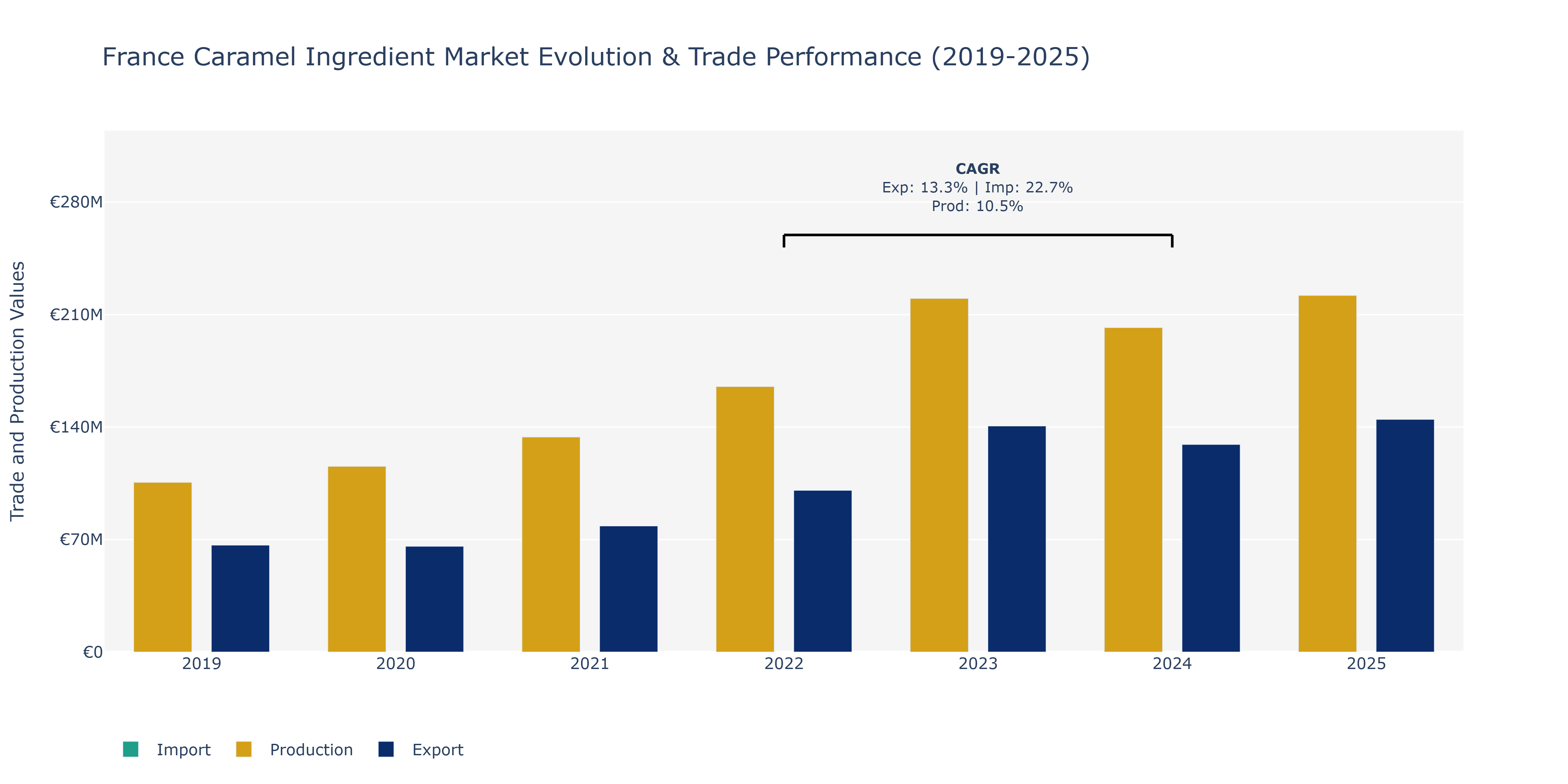 France Caramel Ingredient Market: Production & Trade Performance (2019-2025)