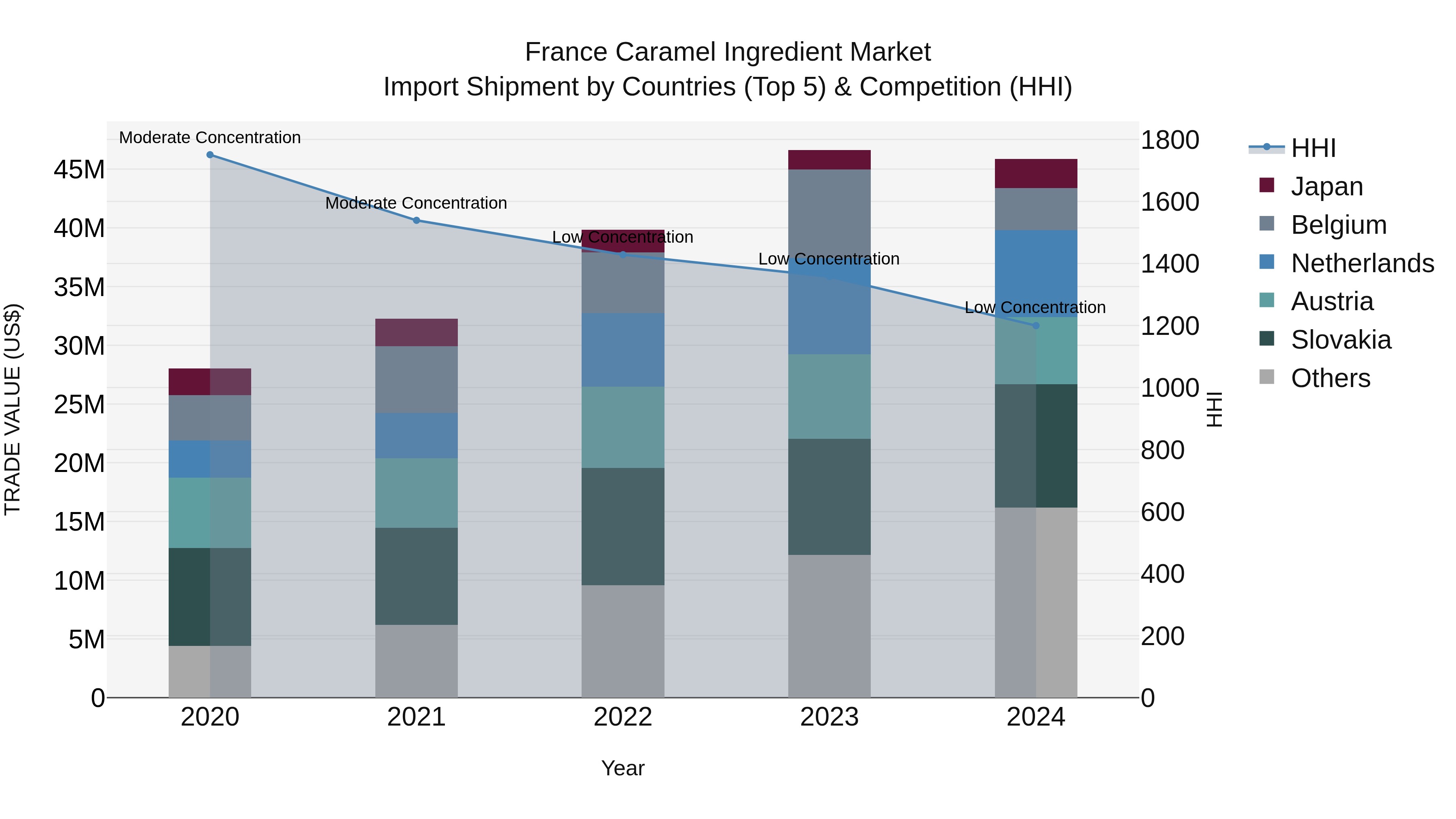 France Caramel Ingredient Market Top 5 Importing Countries and Market Competition (HHI) Analysis