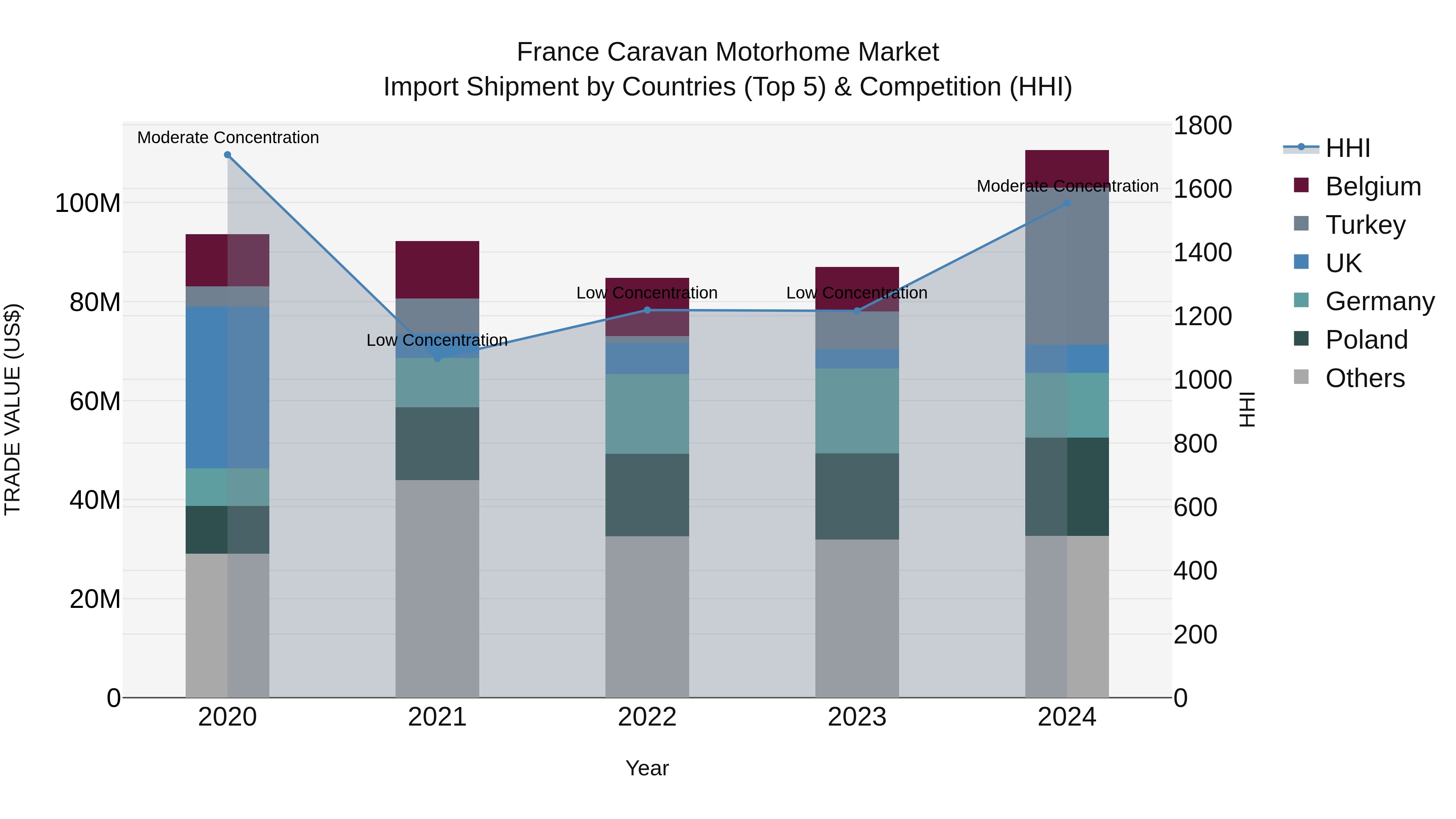 France Caravan Motorhome Market Top 5 Importing Countries and Market Competition (HHI) Analysis