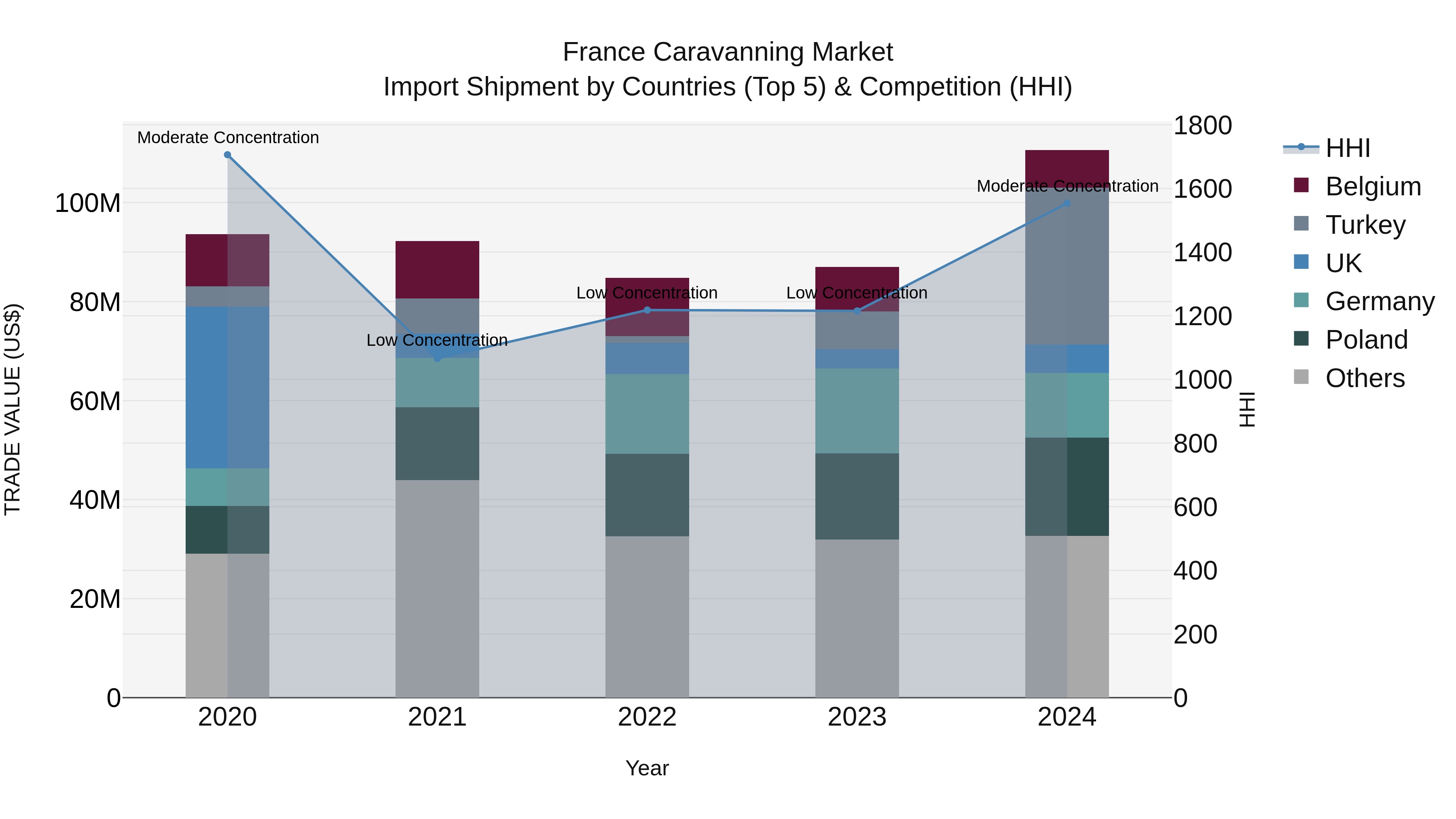France Caravanning Market Top 5 Importing Countries and Market Competition (HHI) Analysis