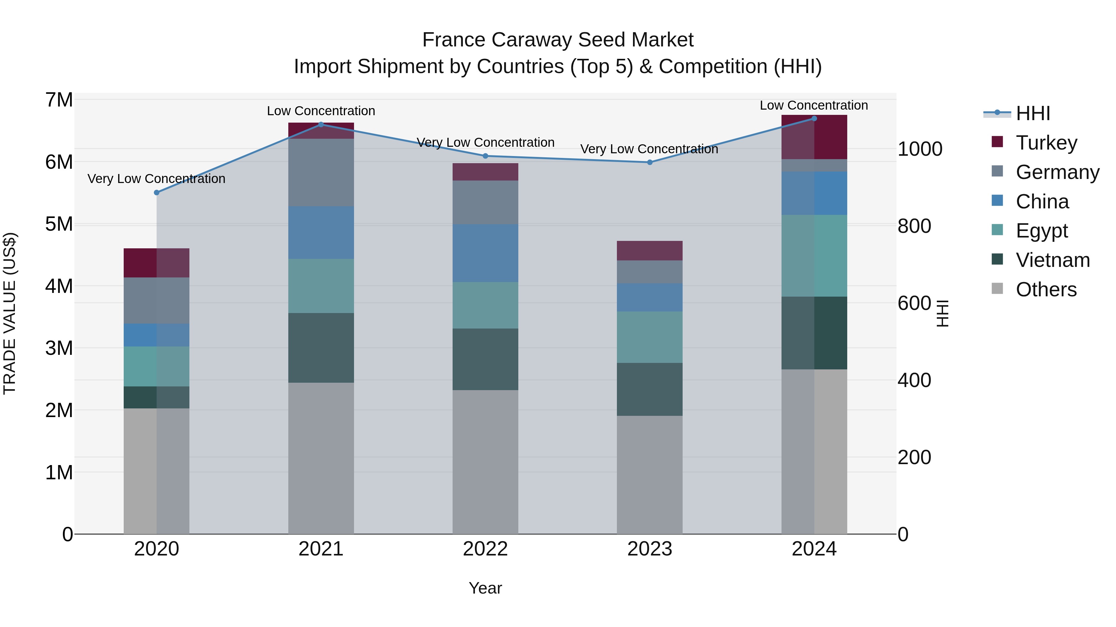 France Caraway Seed Market Top 5 Importing Countries and Market Competition (HHI) Analysis