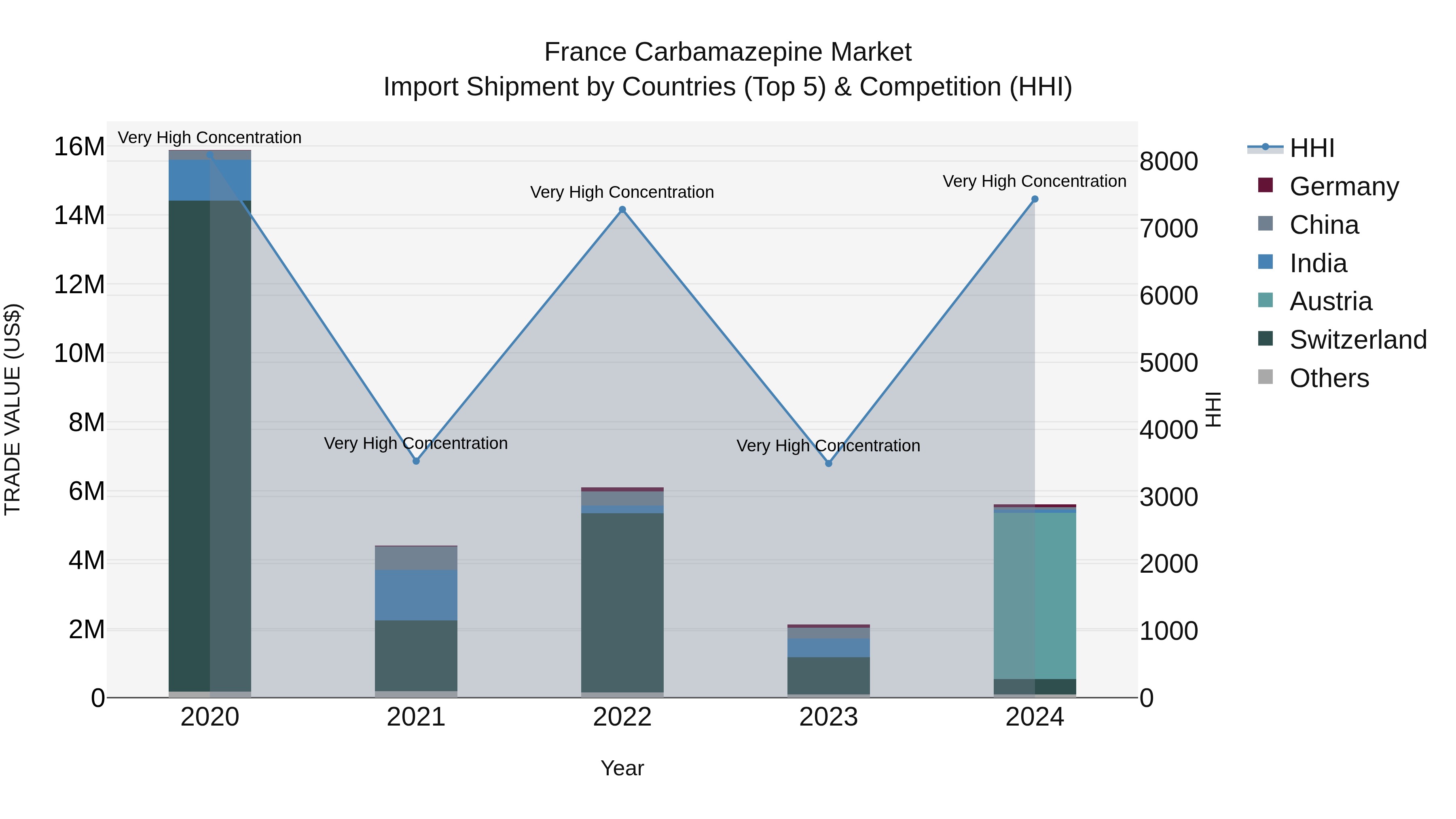 France Carbamazepine Market Top 5 Importing Countries and Market Competition (HHI) Analysis