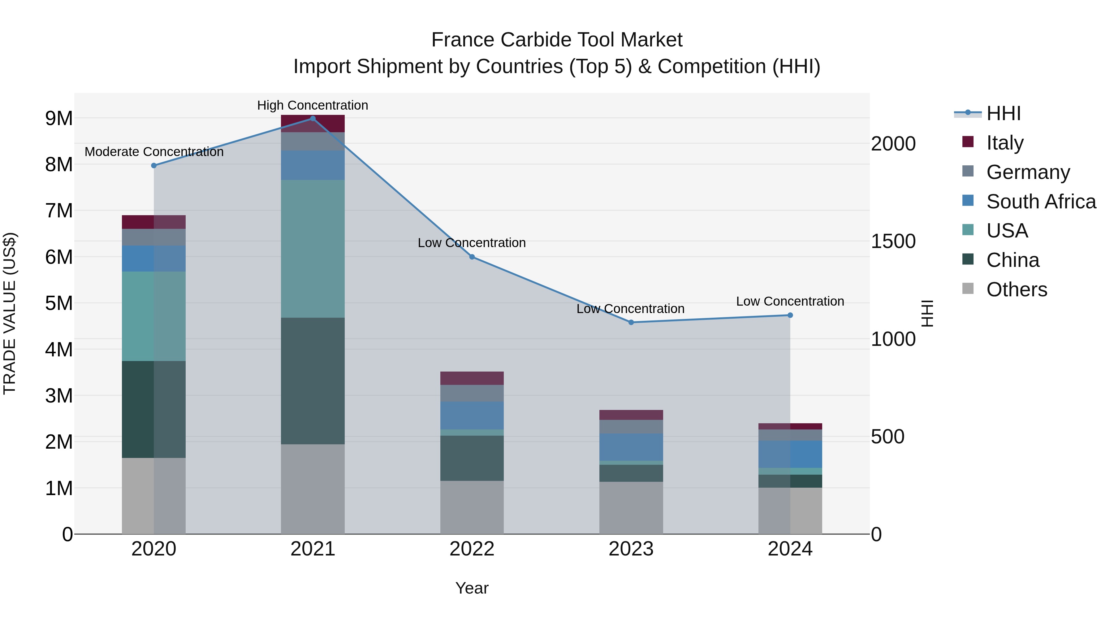 France Carbide Tool Market Top 5 Importing Countries and Market Competition (HHI) Analysis