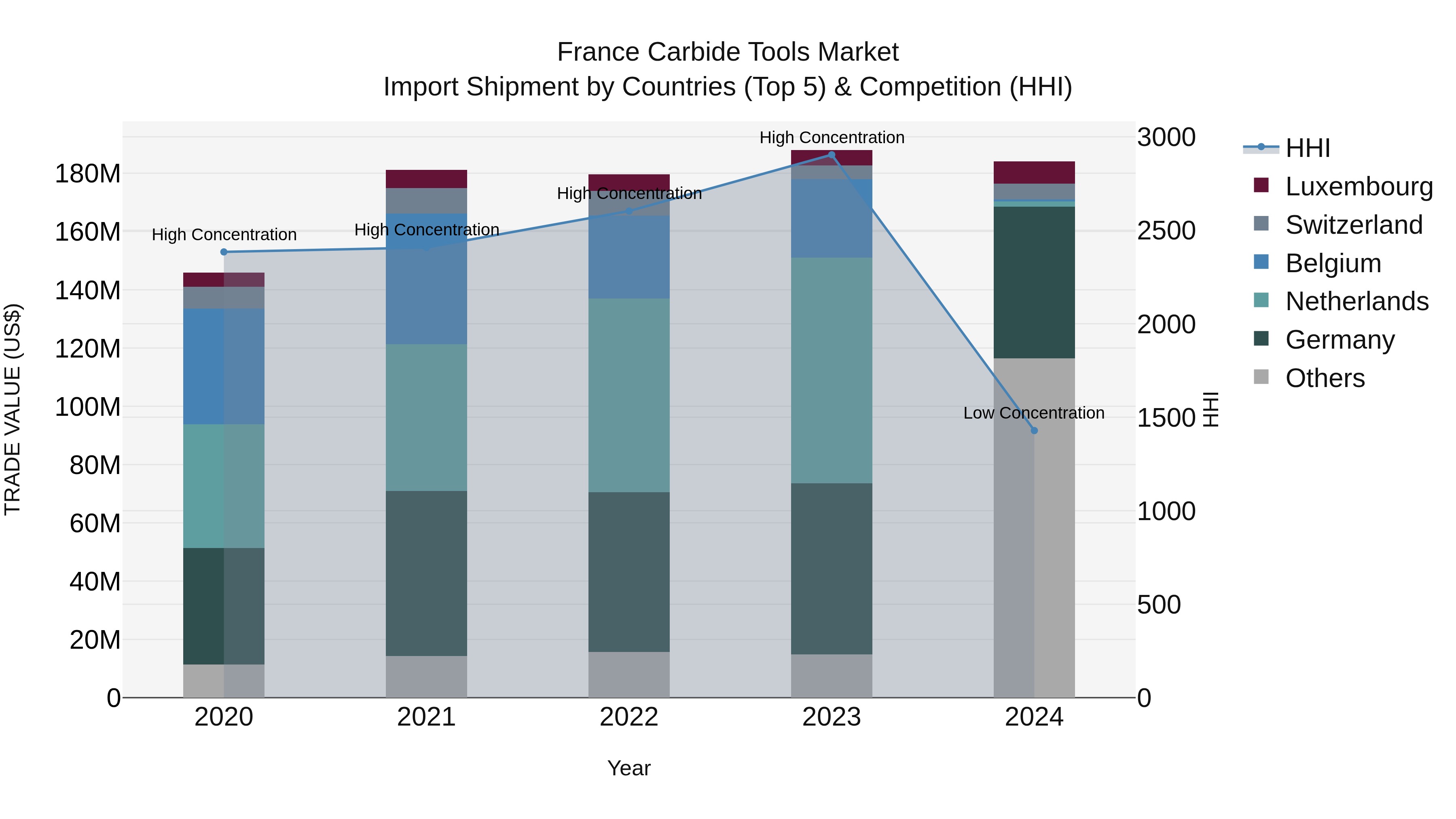 France Carbide Tools Market Top 5 Importing Countries and Market Competition (HHI) Analysis