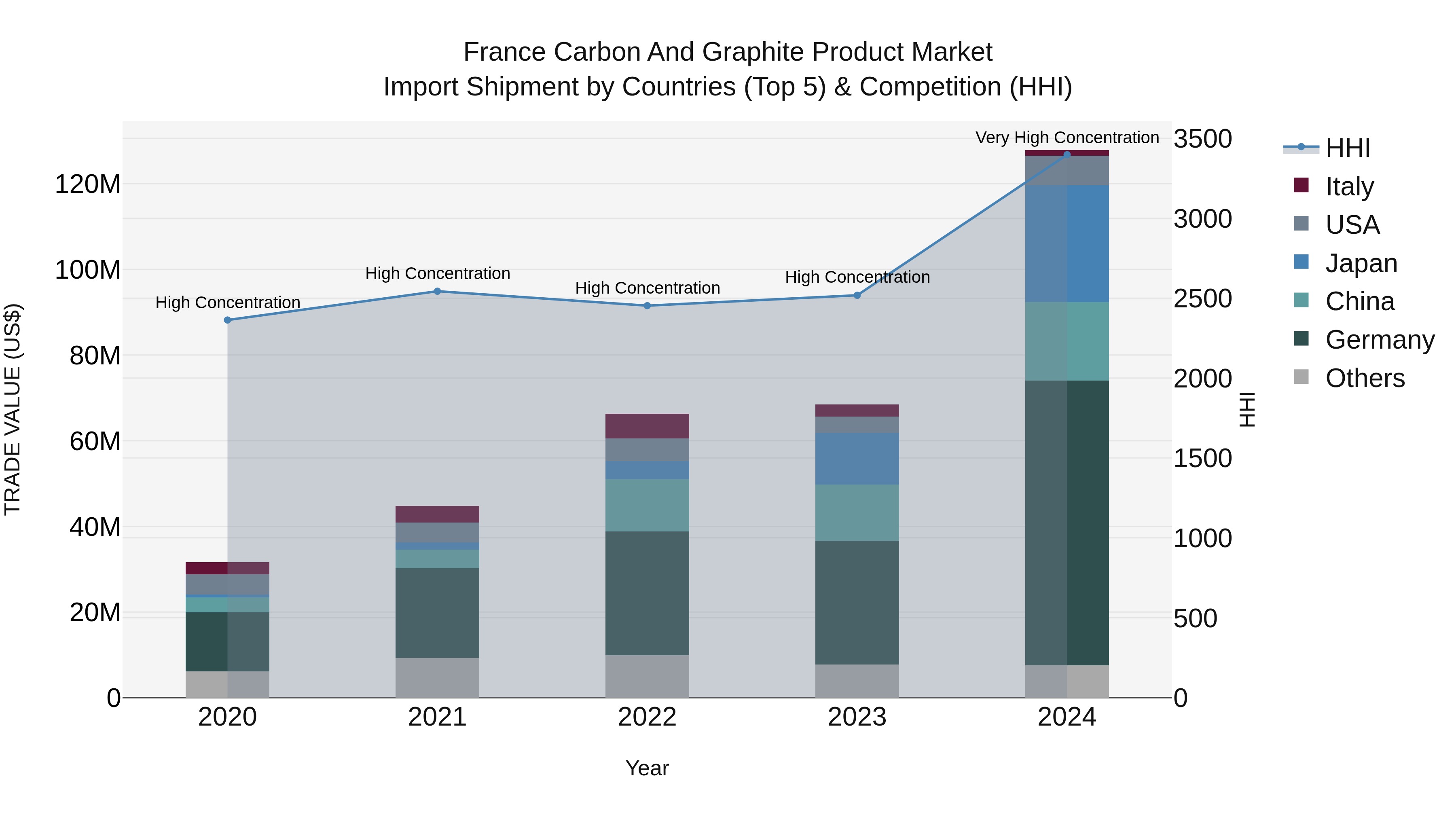 France Carbon and Graphite Product Market Top 5 Importing Countries and Market Competition (HHI) Analysis