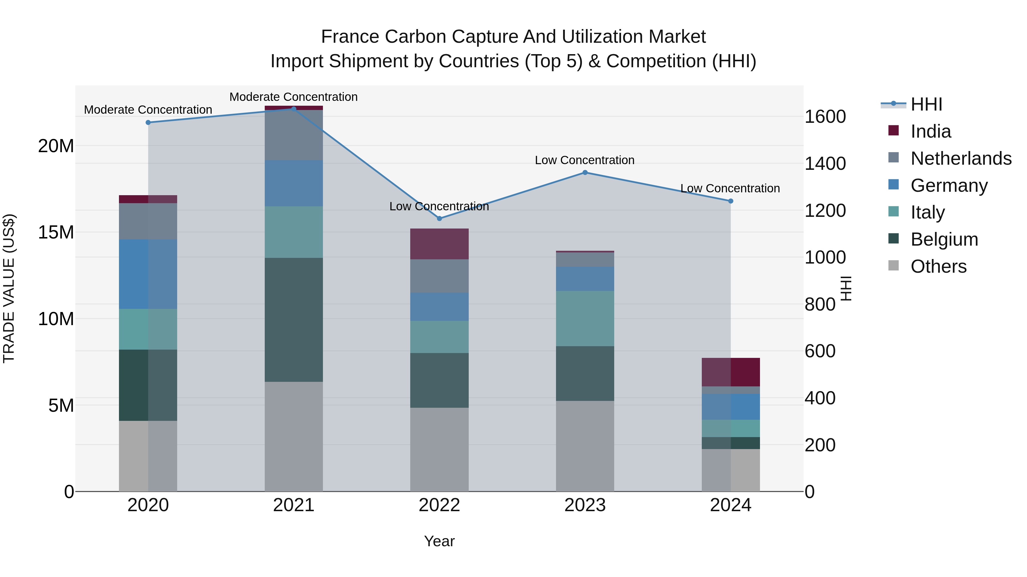France Carbon Capture and Utilization Market Top 5 Importing Countries and Market Competition (HHI) Analysis