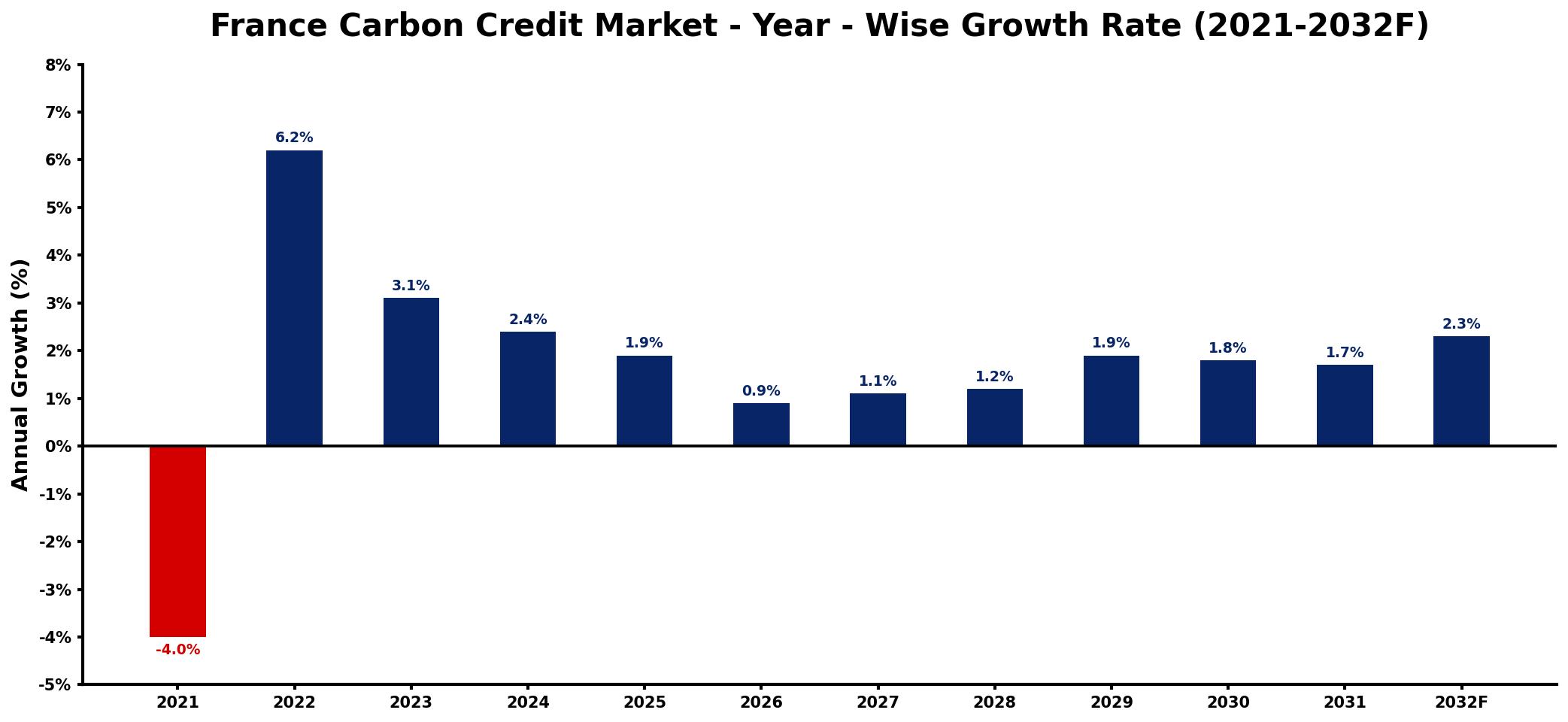 France Carbon Credit Market Year-wise Growth Rate and Key Drivers