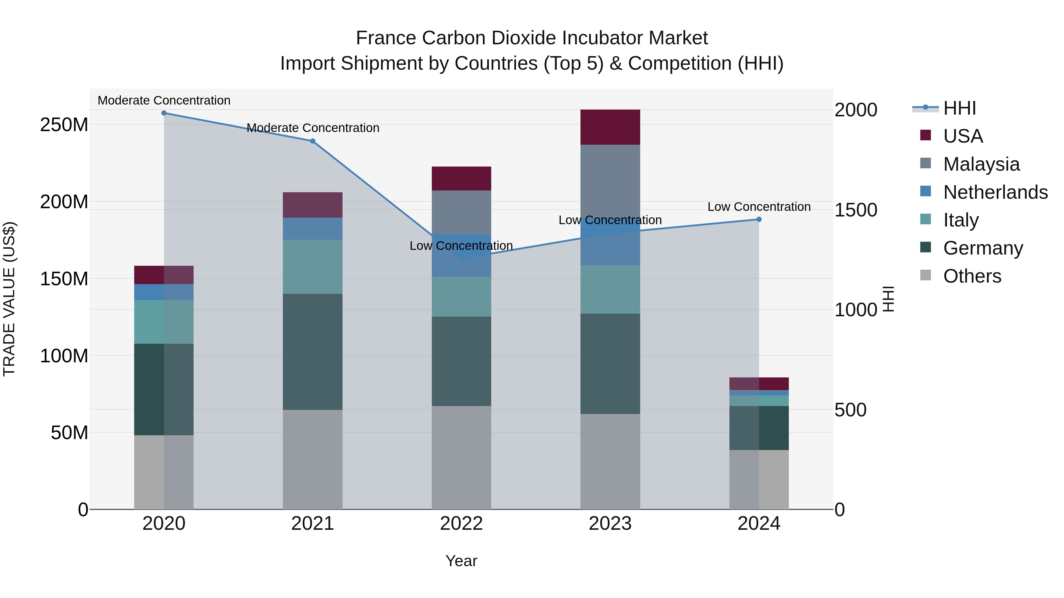 France Carbon Dioxide Incubator Market Top 5 Importing Countries and Market Competition (HHI) Analysis