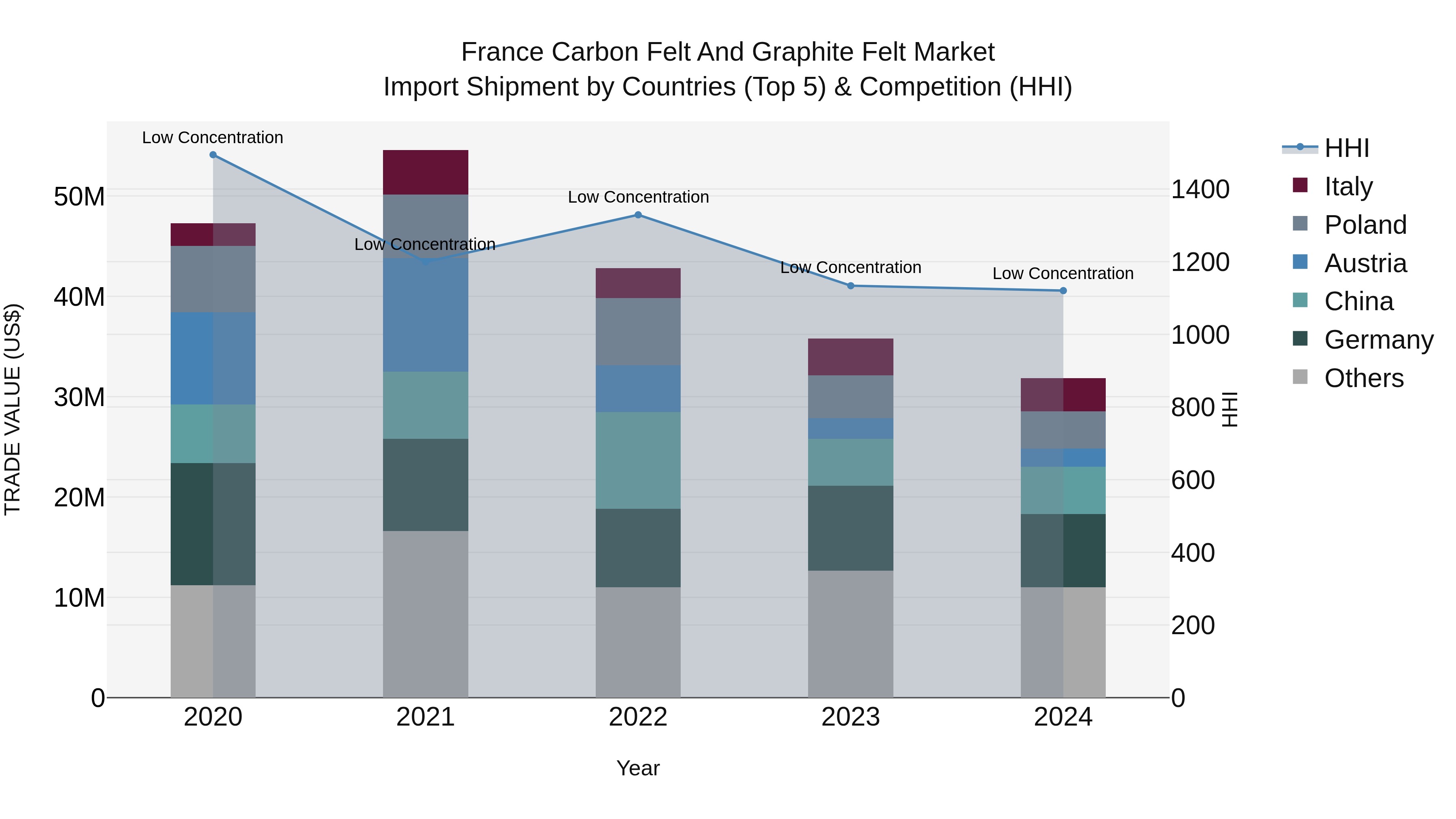 France Carbon Felt and Graphite Felt Market Top 5 Importing Countries and Market Competition (HHI) Analysis