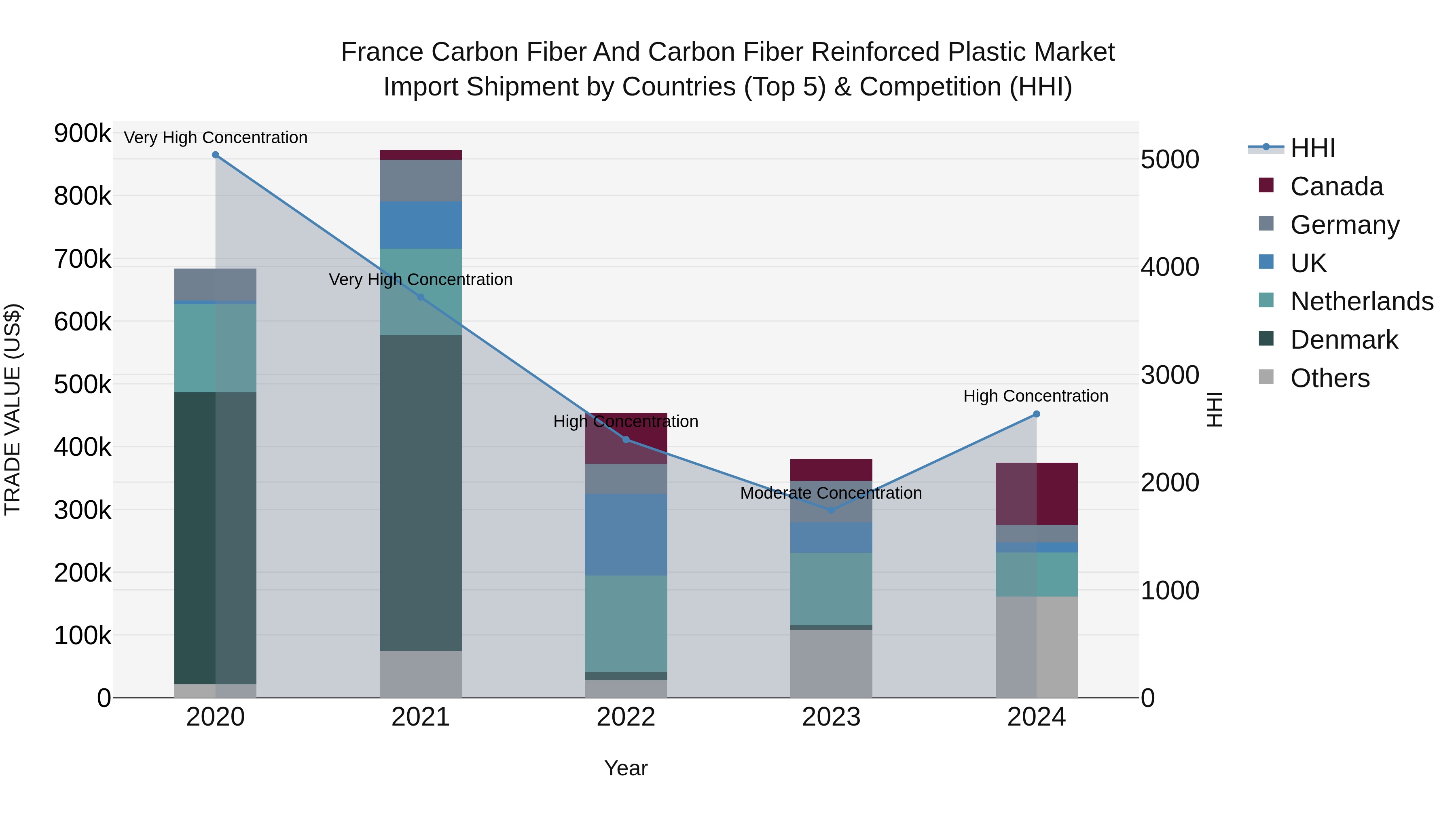 France Carbon Fiber and Carbon Fiber Reinforced Plastic Market Top 5 Importing Countries and Market Competition (HHI) Analysis