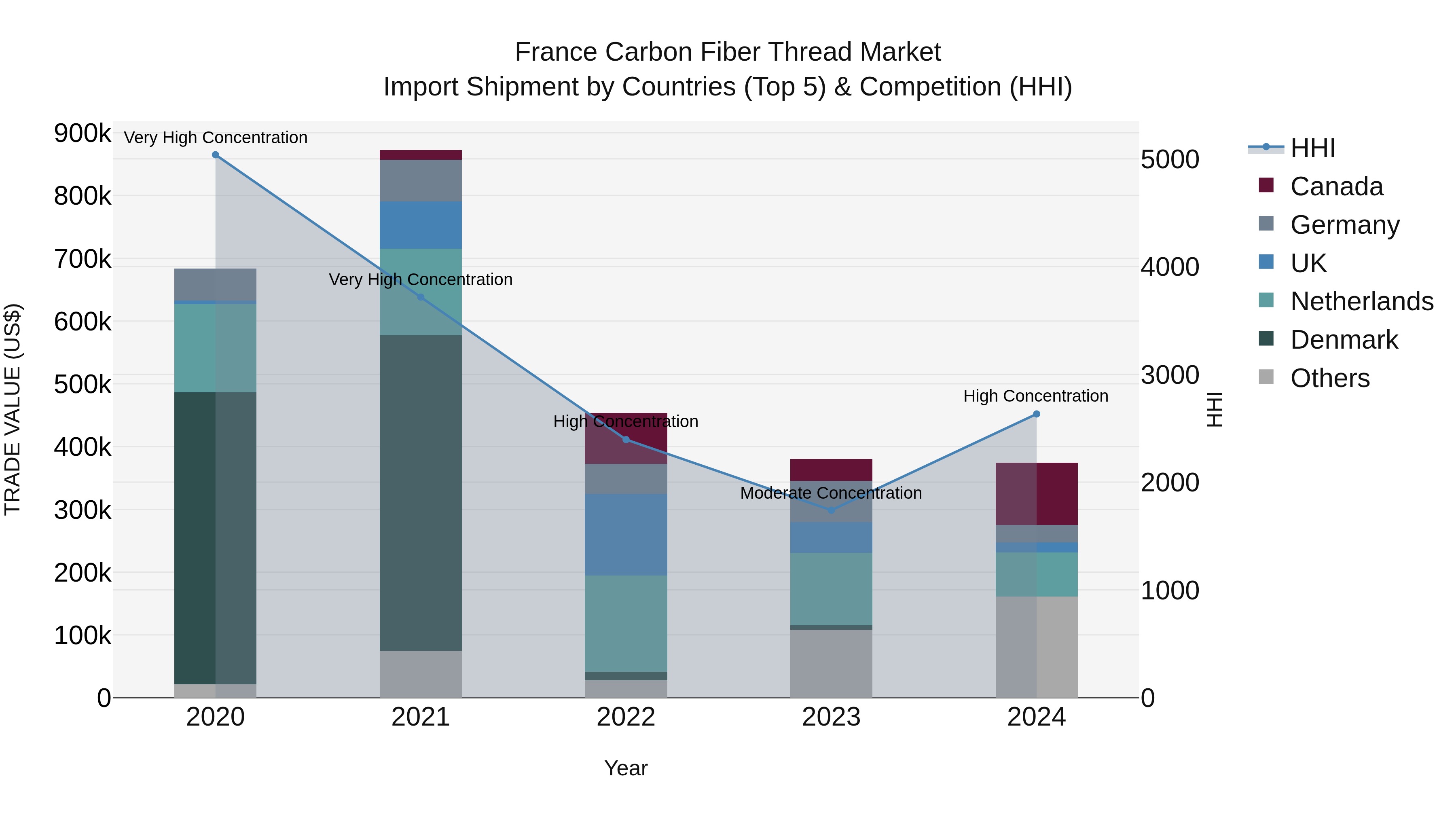 France Carbon Fiber Thread Market Top 5 Importing Countries and Market Competition (HHI) Analysis