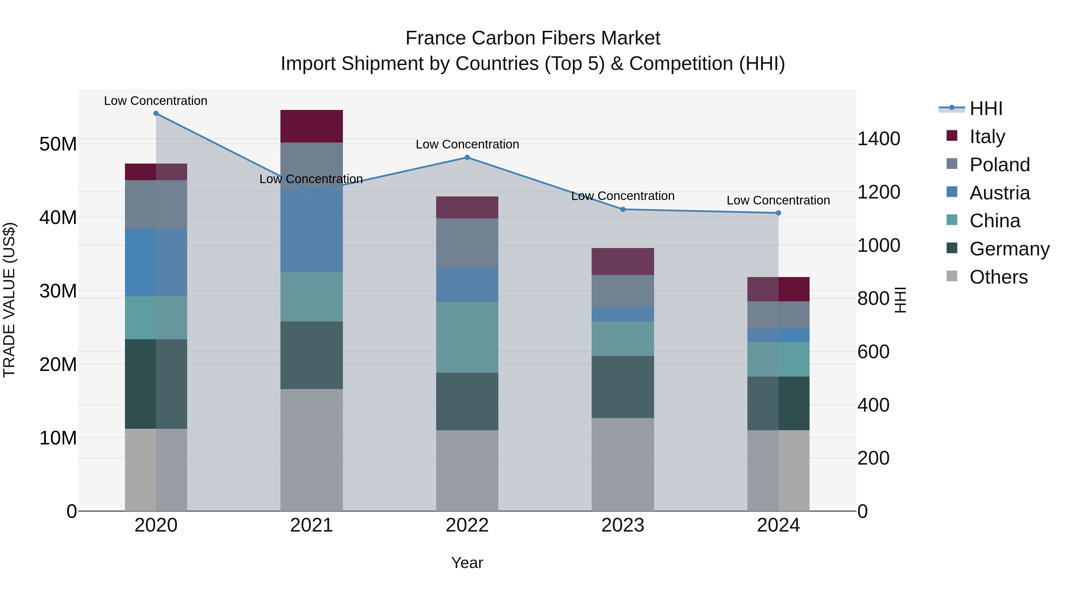 France Carbon Fibers Market Top 5 Importing Countries and Market Competition (HHI) Analysis