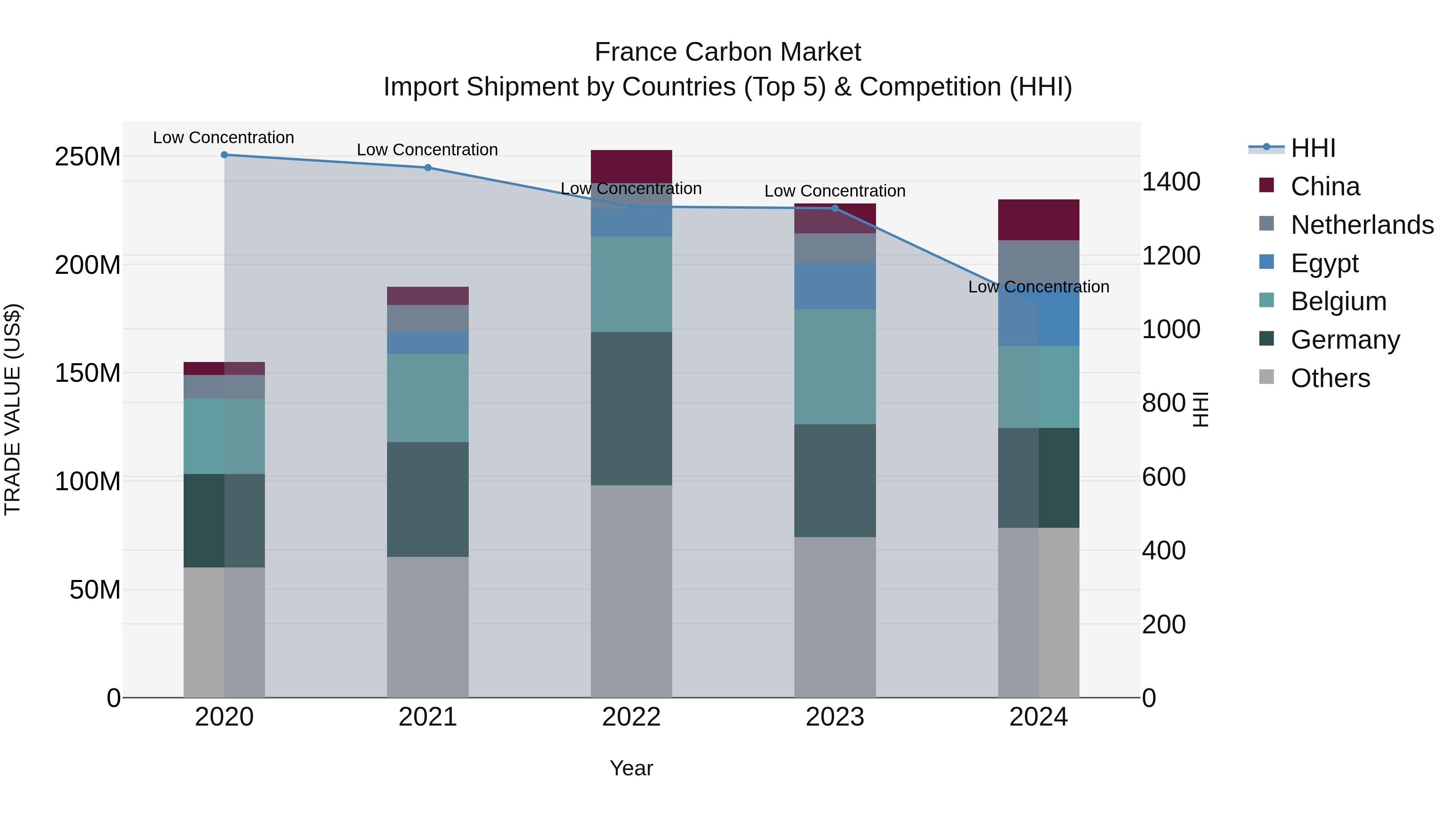 France Carbon Market Top 5 Importing Countries and Market Competition (HHI) Analysis