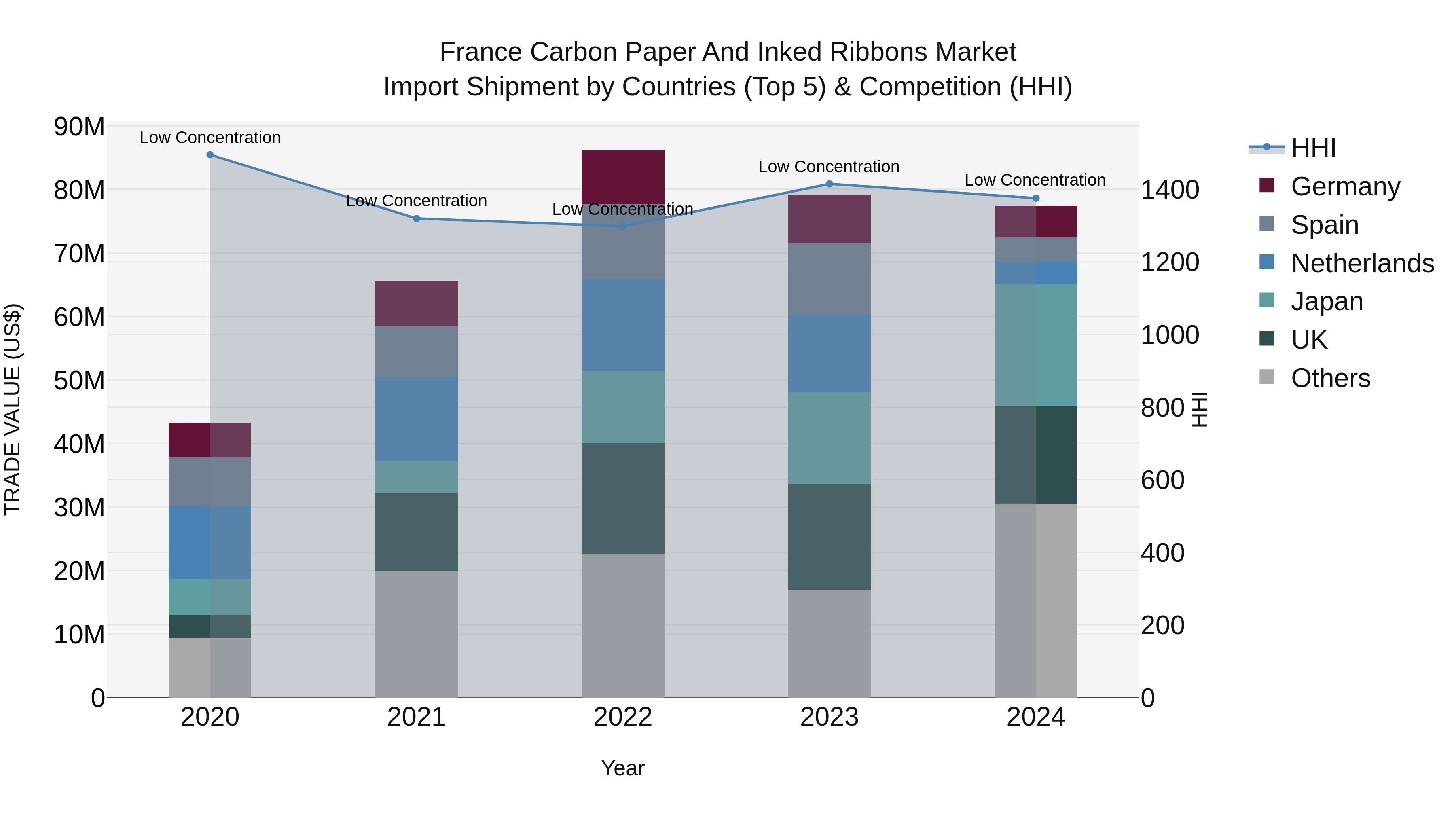 France Carbon Paper and Inked Ribbons Market Top 5 Importing Countries and Market Competition (HHI) Analysis