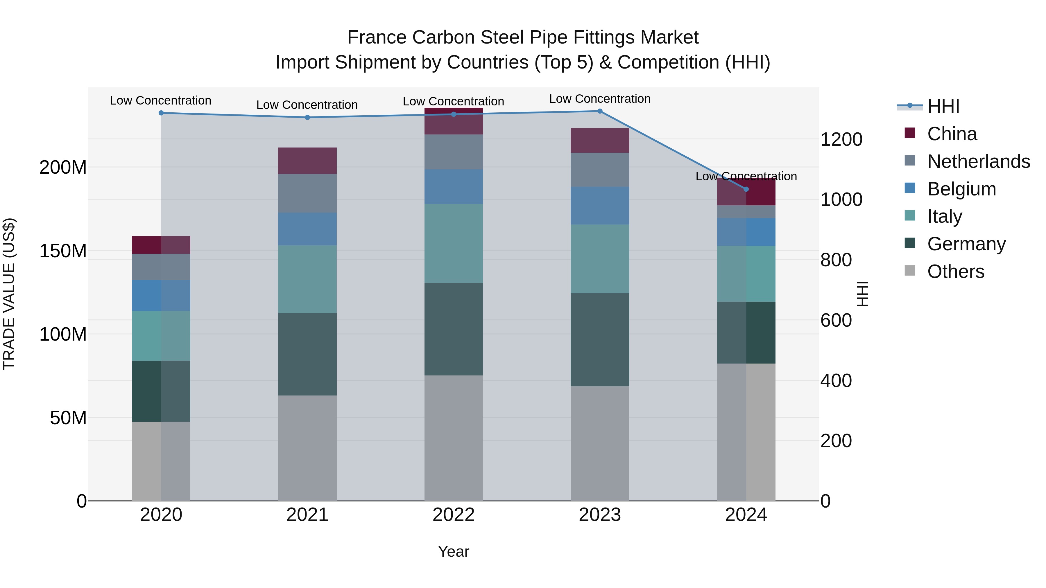 France Carbon Steel Pipe Fittings Market Top 5 Importing Countries and Market Competition (HHI) Analysis