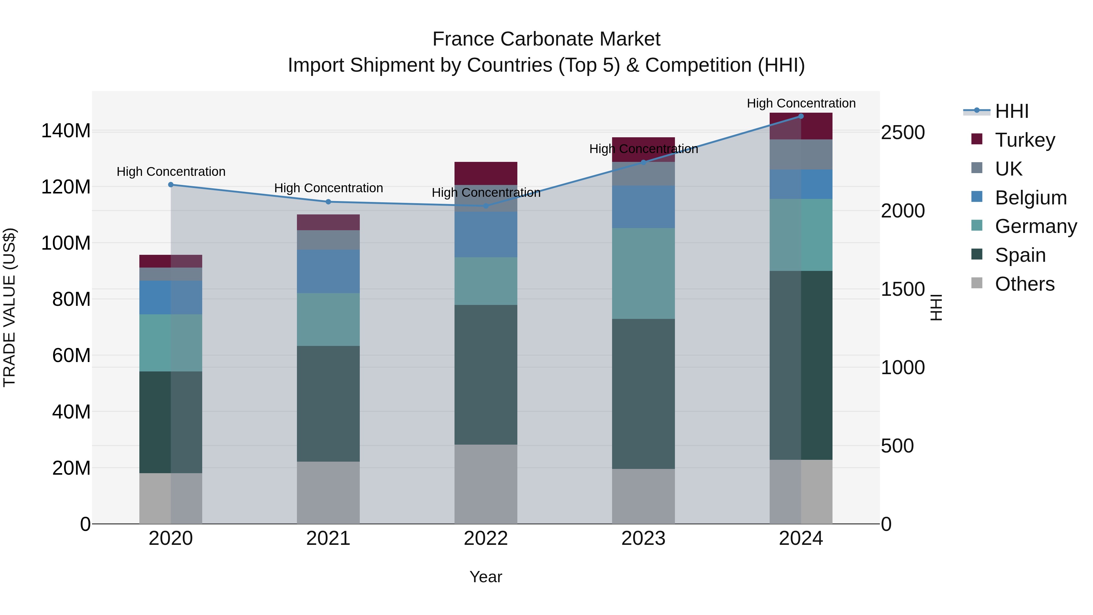 France Carbonate Market Top 5 Importing Countries and Market Competition (HHI) Analysis