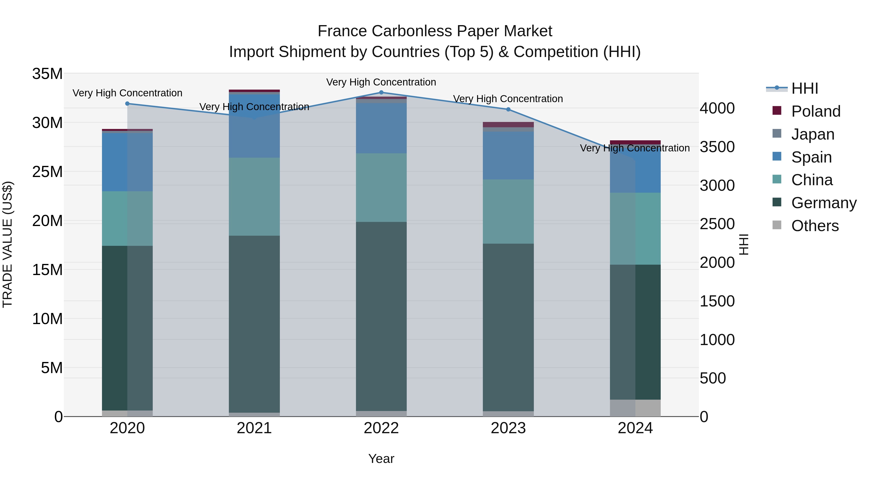 France Carbonless Paper Market Top 5 Importing Countries and Market Competition (HHI) Analysis
