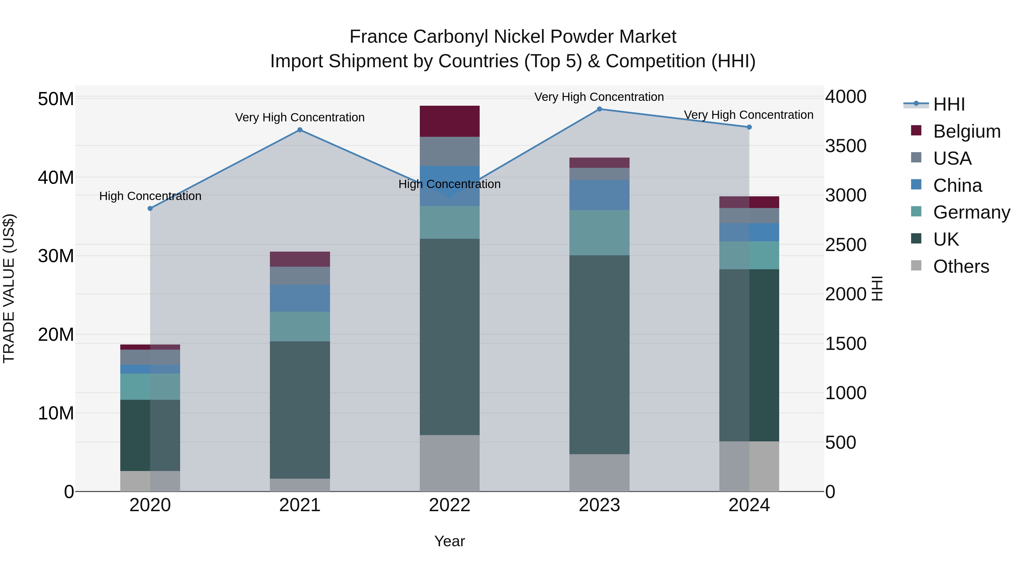 France Carbonyl Nickel Powder Market Top 5 Importing Countries and Market Competition (HHI) Analysis